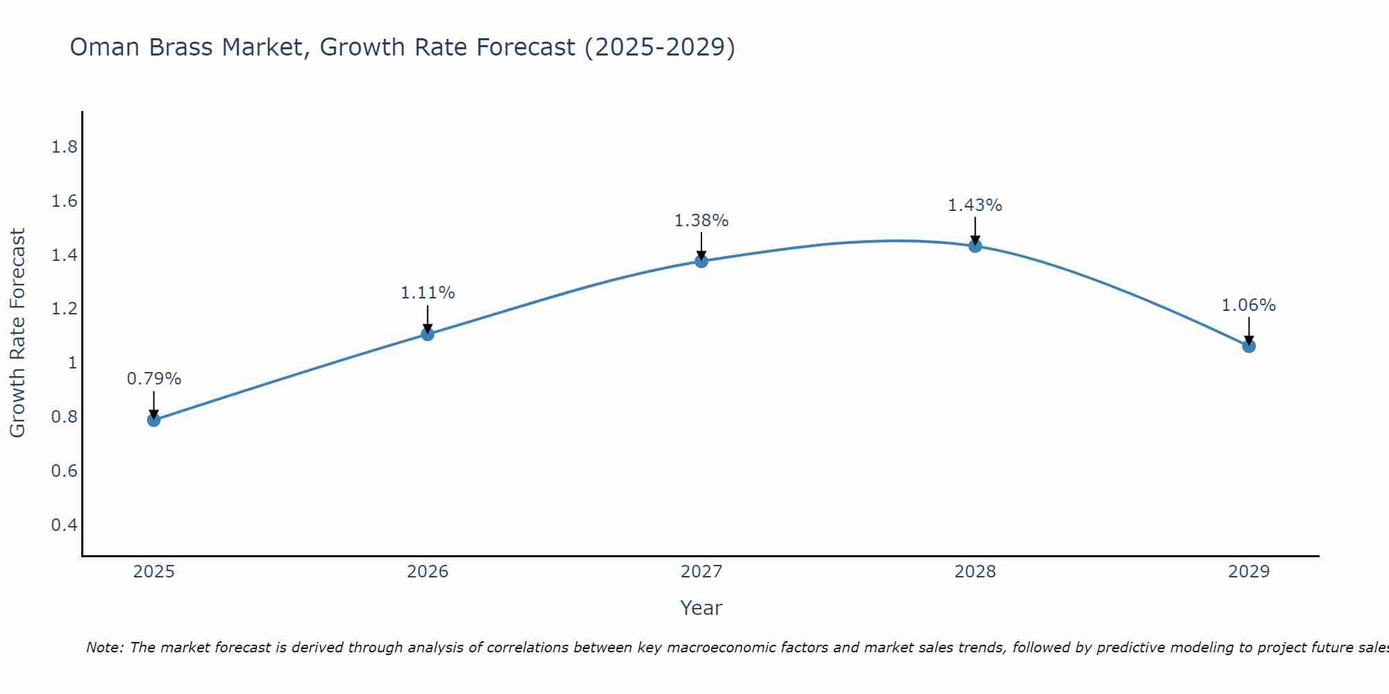 Oman Brass Market Growth Rate