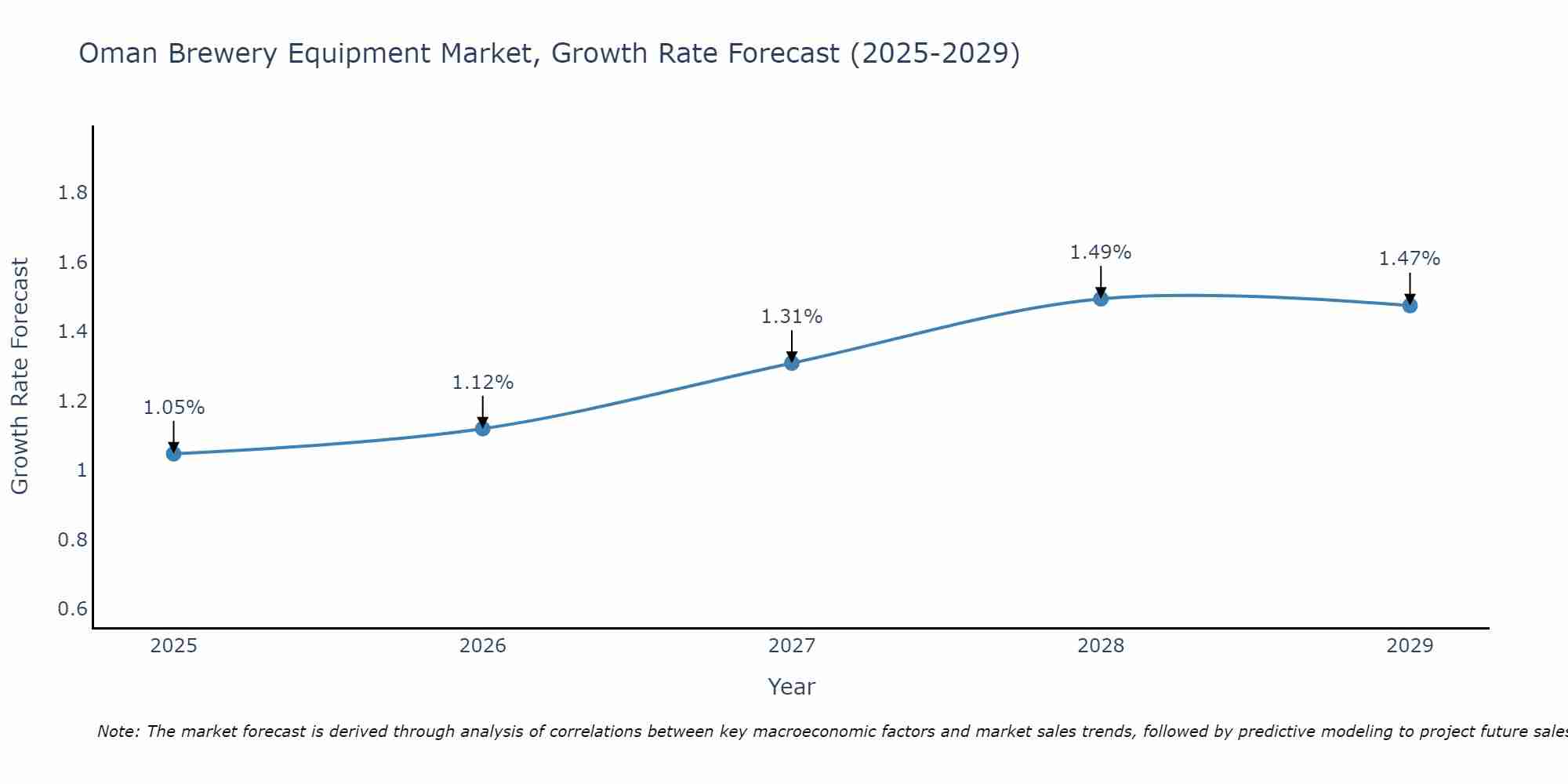 Oman Brewery Equipment Market Growth Rate