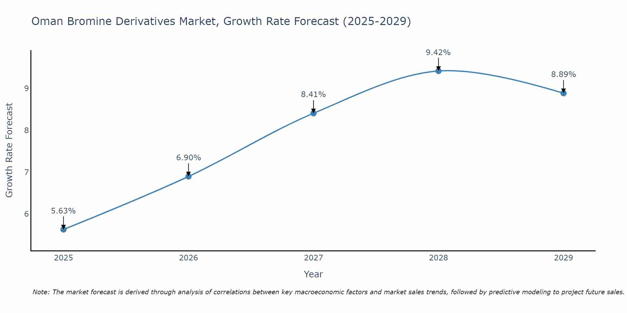 Oman Bromine Derivatives Market Size Growth Rate