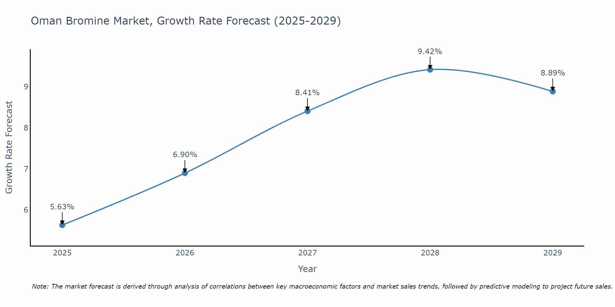 Oman Bromine Market Growth Rate