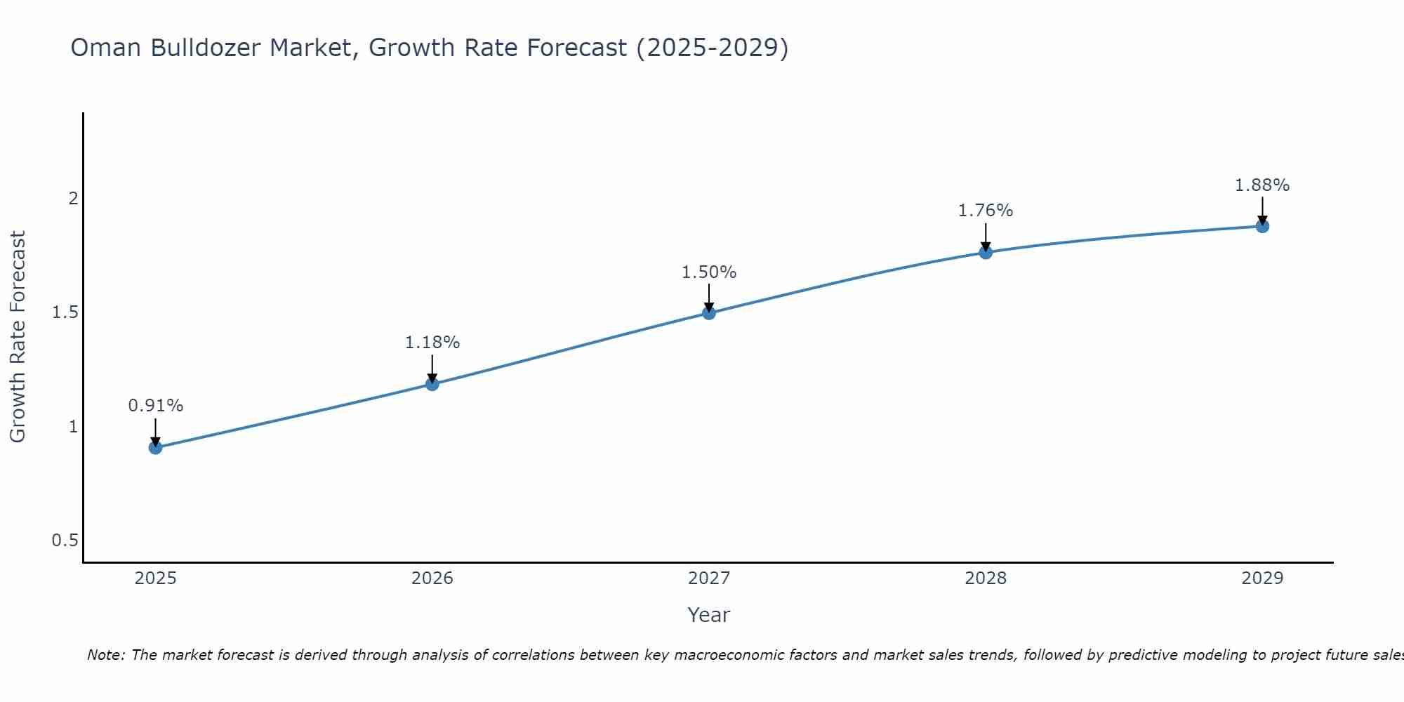 Oman Bulldozer Market Size Growth Rate