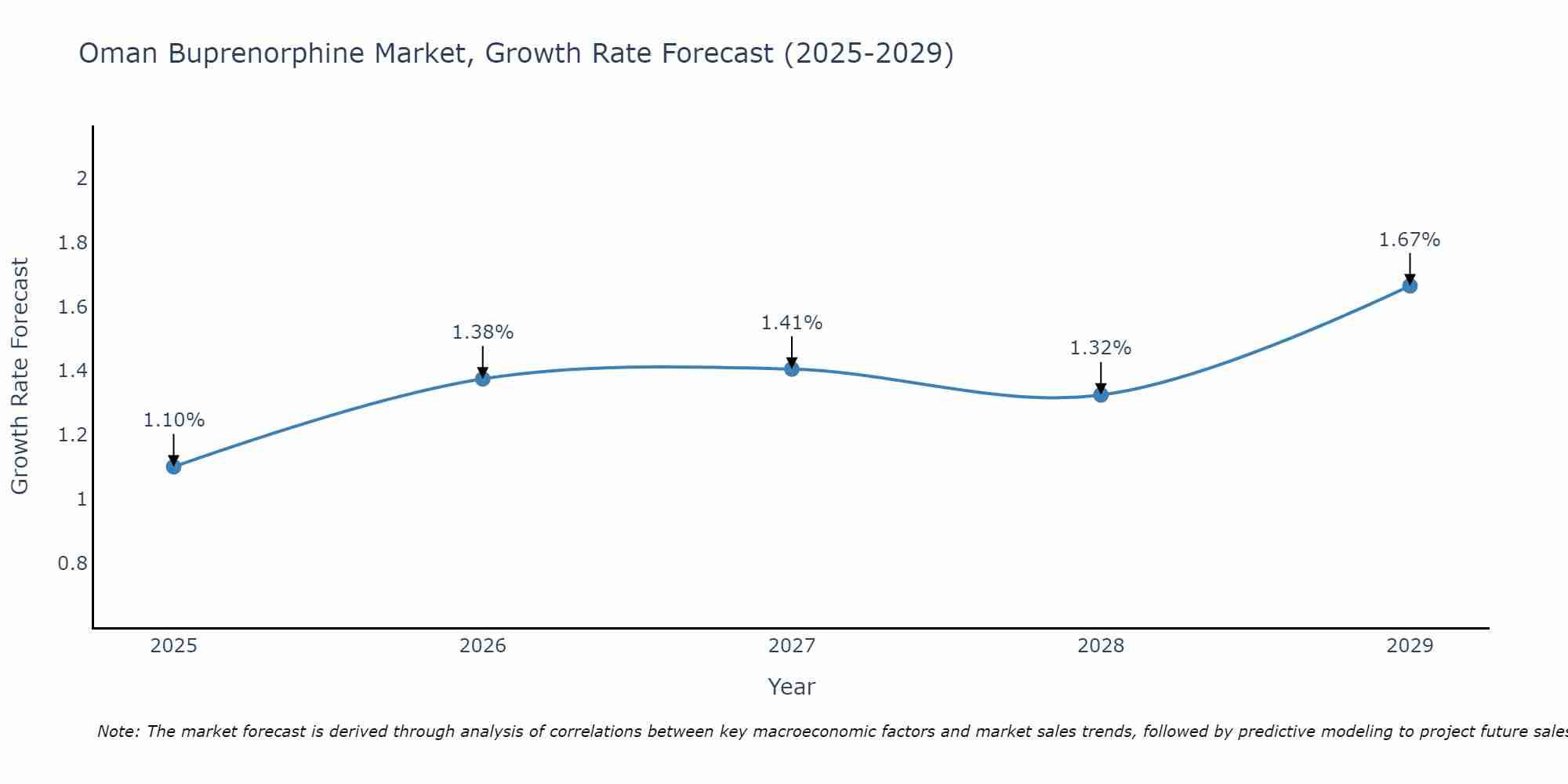 Oman Buprenorphine Market Growth Rate