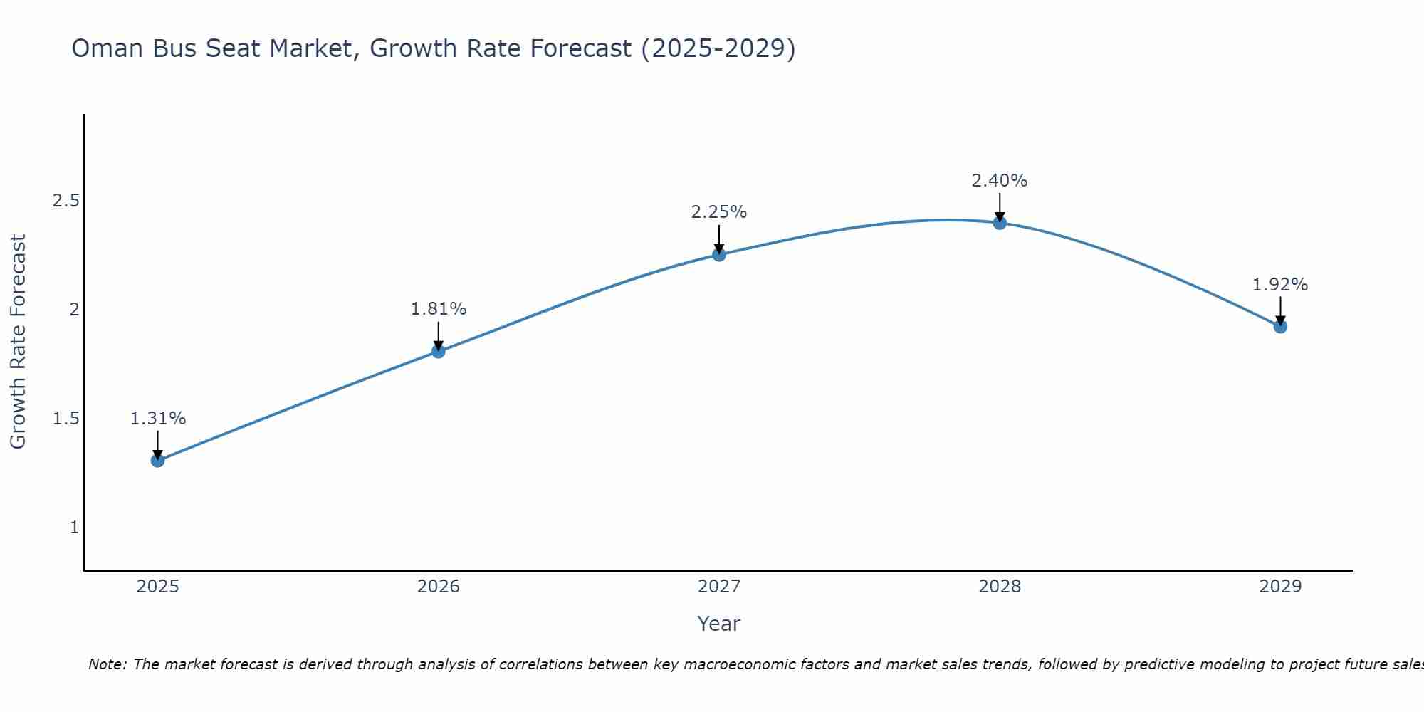Oman Bus Seat Market Size Growth Rate