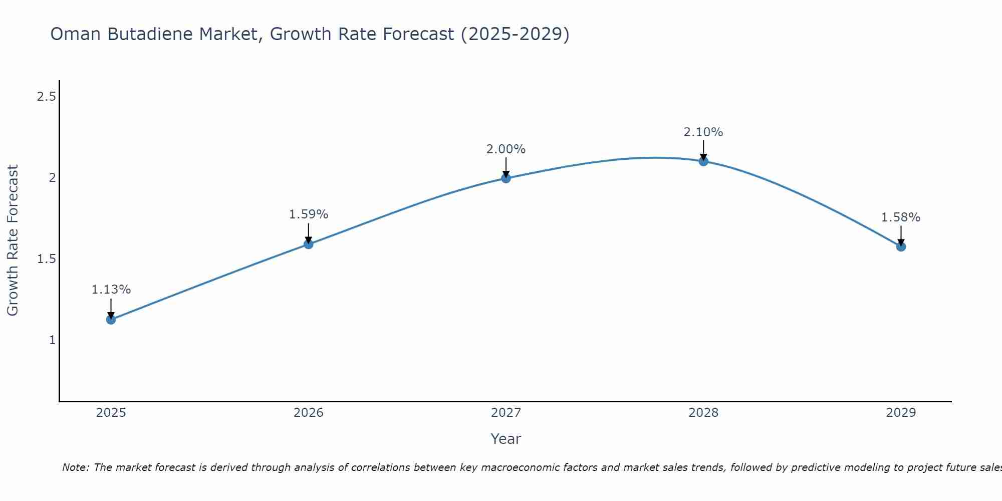 Oman Butadiene Market Growth Rate