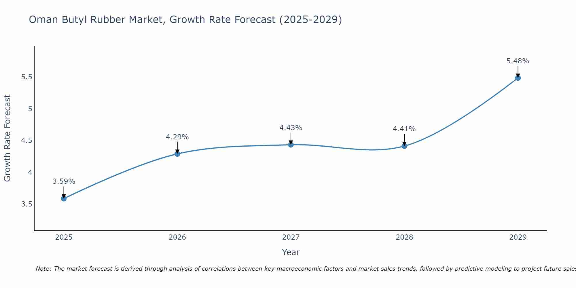 Oman Butyl Rubber Market Growth Rate