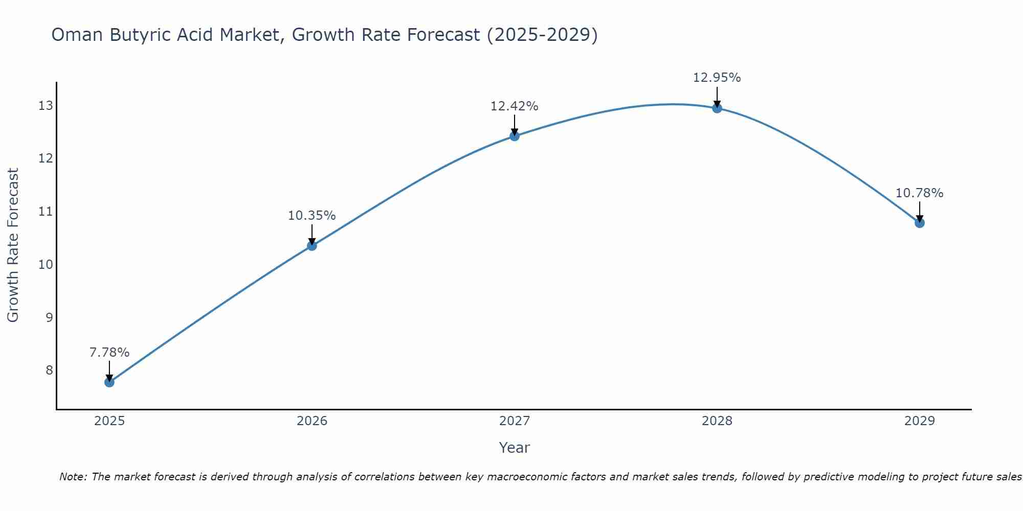Oman Butyric Acid Market Growth Rate