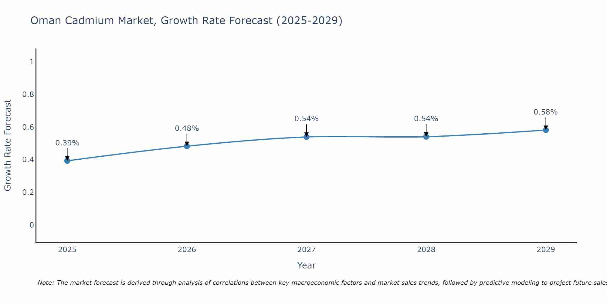 Oman Cadmium Market Growth Rate