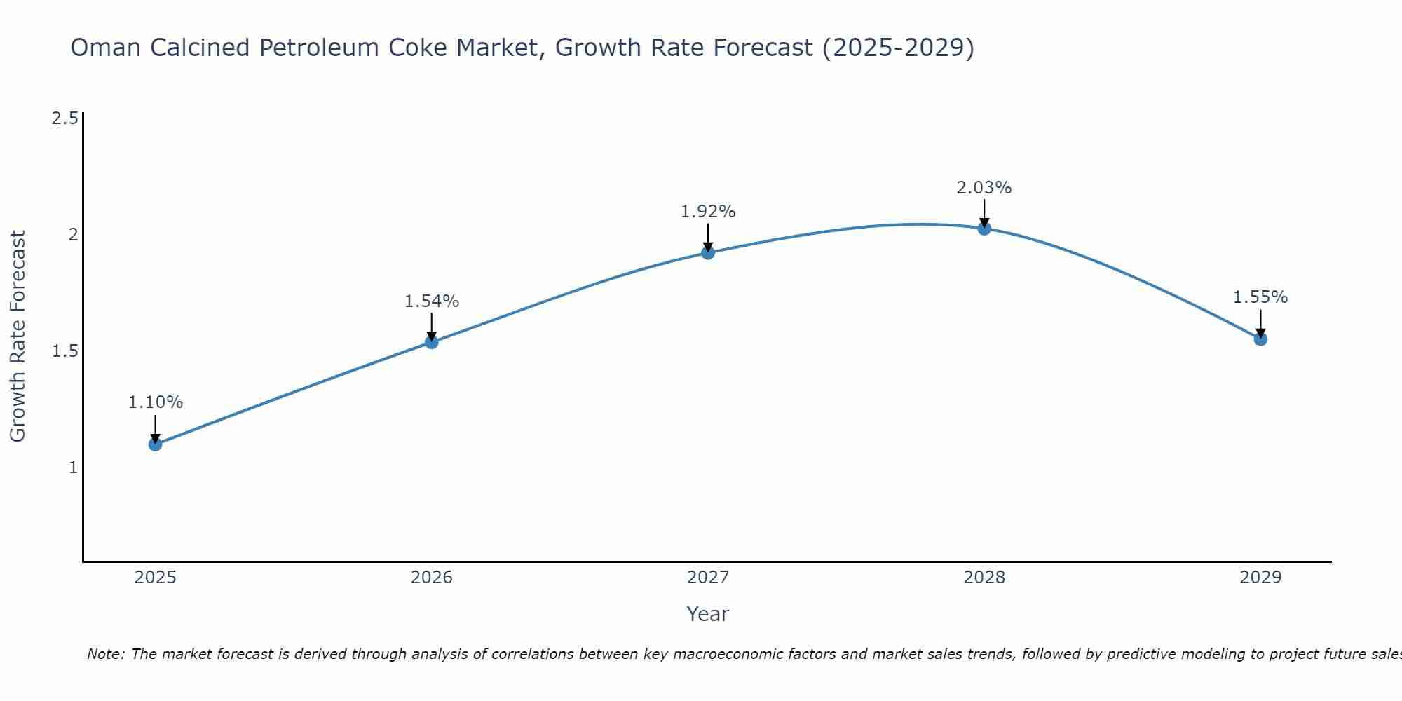 Oman Calcined Petroleum Coke Market Growth Rate