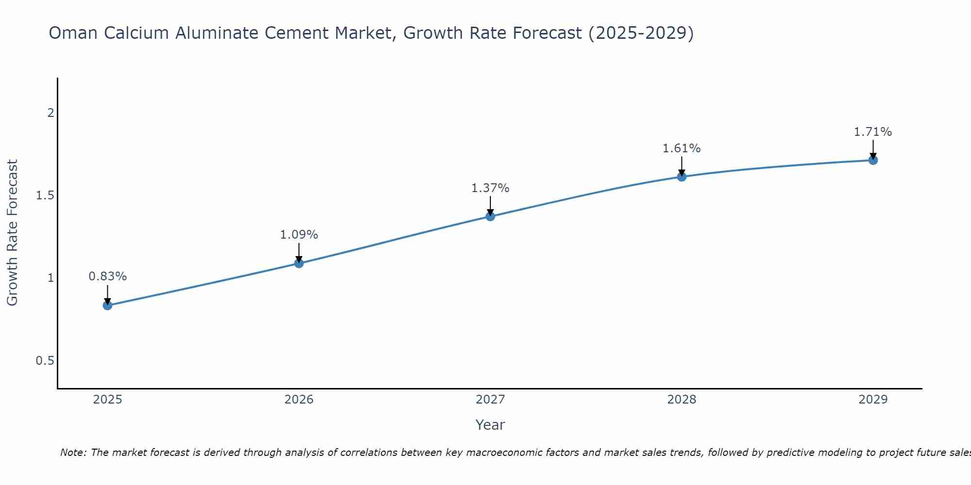 Oman Calcium Aluminate Cement Market Growth Rate