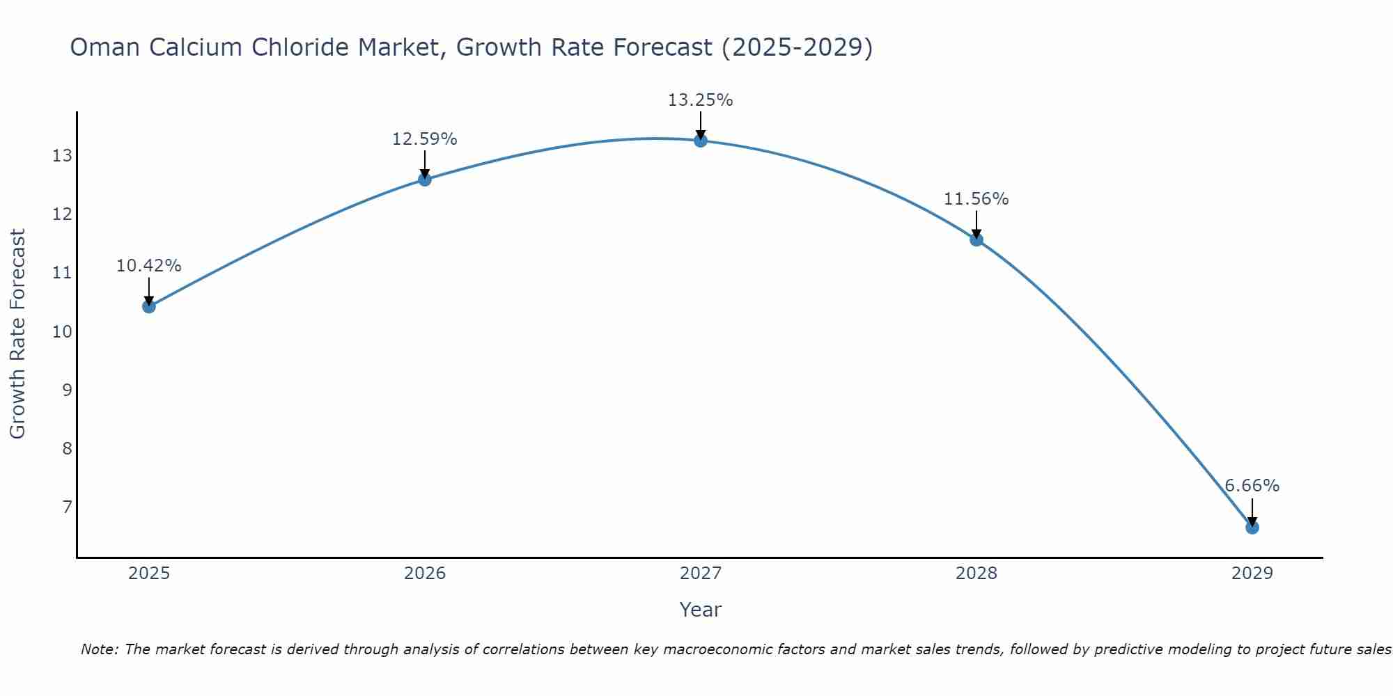 Oman Calcium Chloride Market Growth Rate