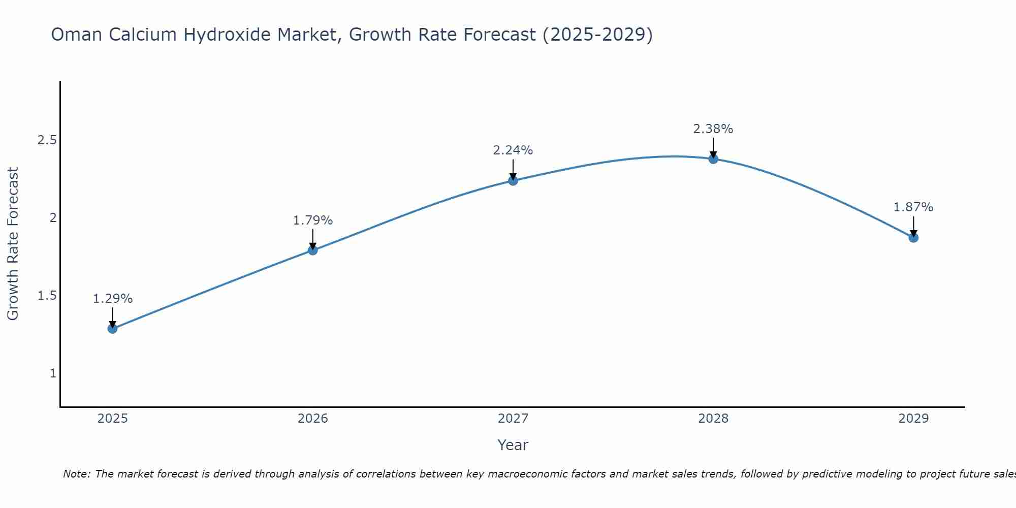 Oman Calcium Hydroxide Market Growth Rate