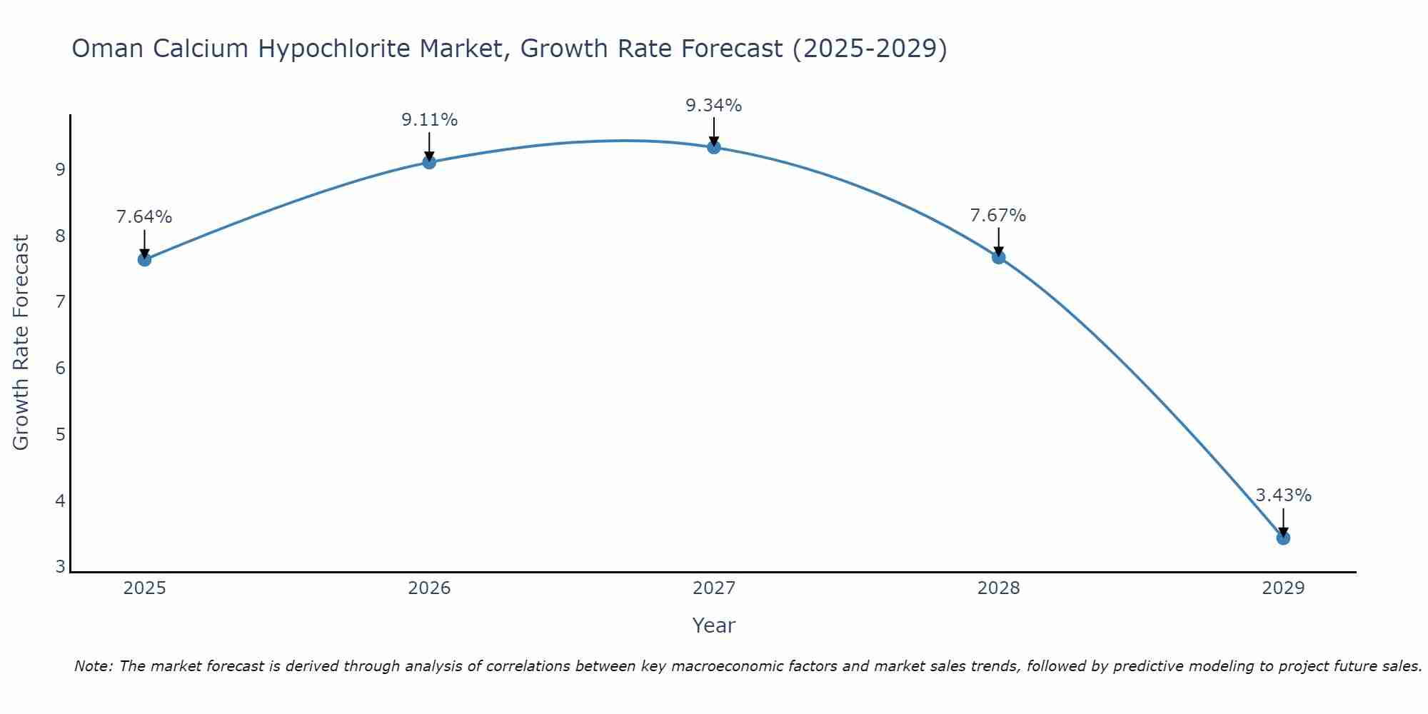 Oman Calcium Hypochlorite Market Size Growth Rate