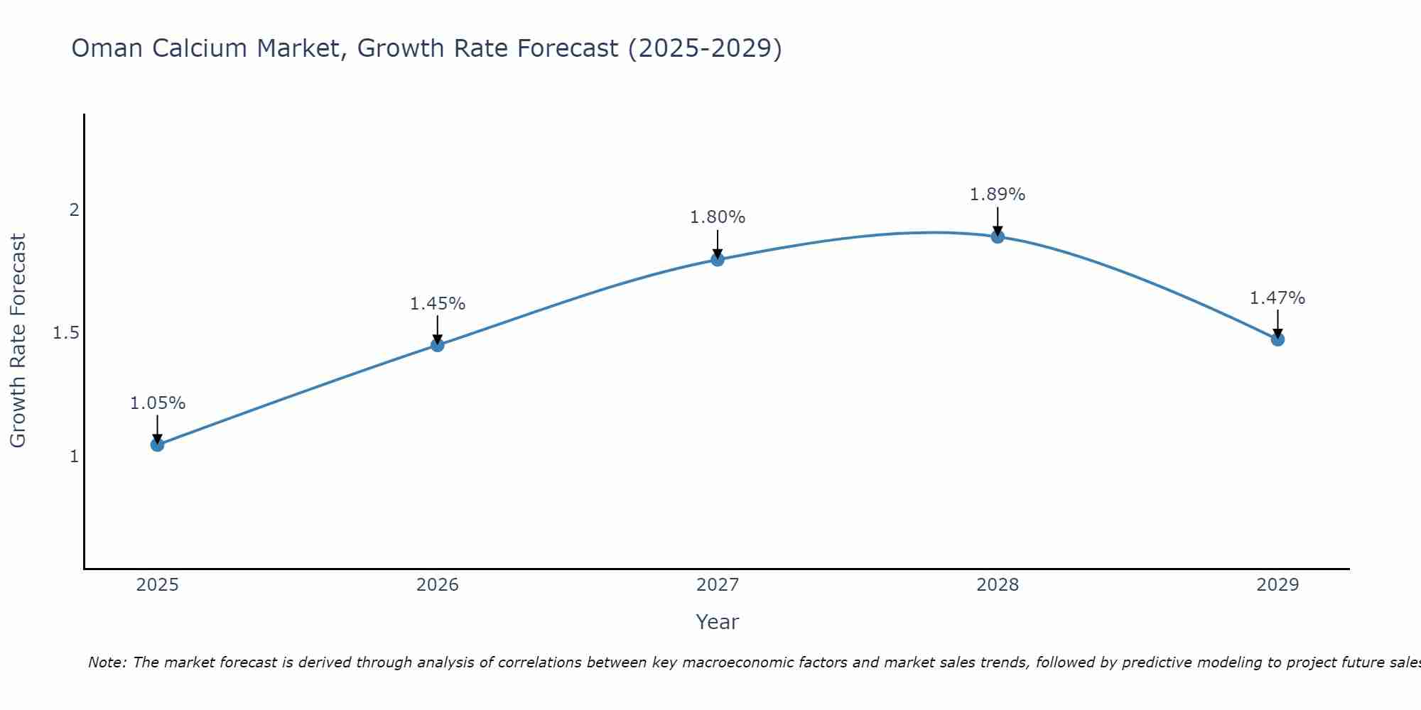 Oman Calcium Market Growth Rate