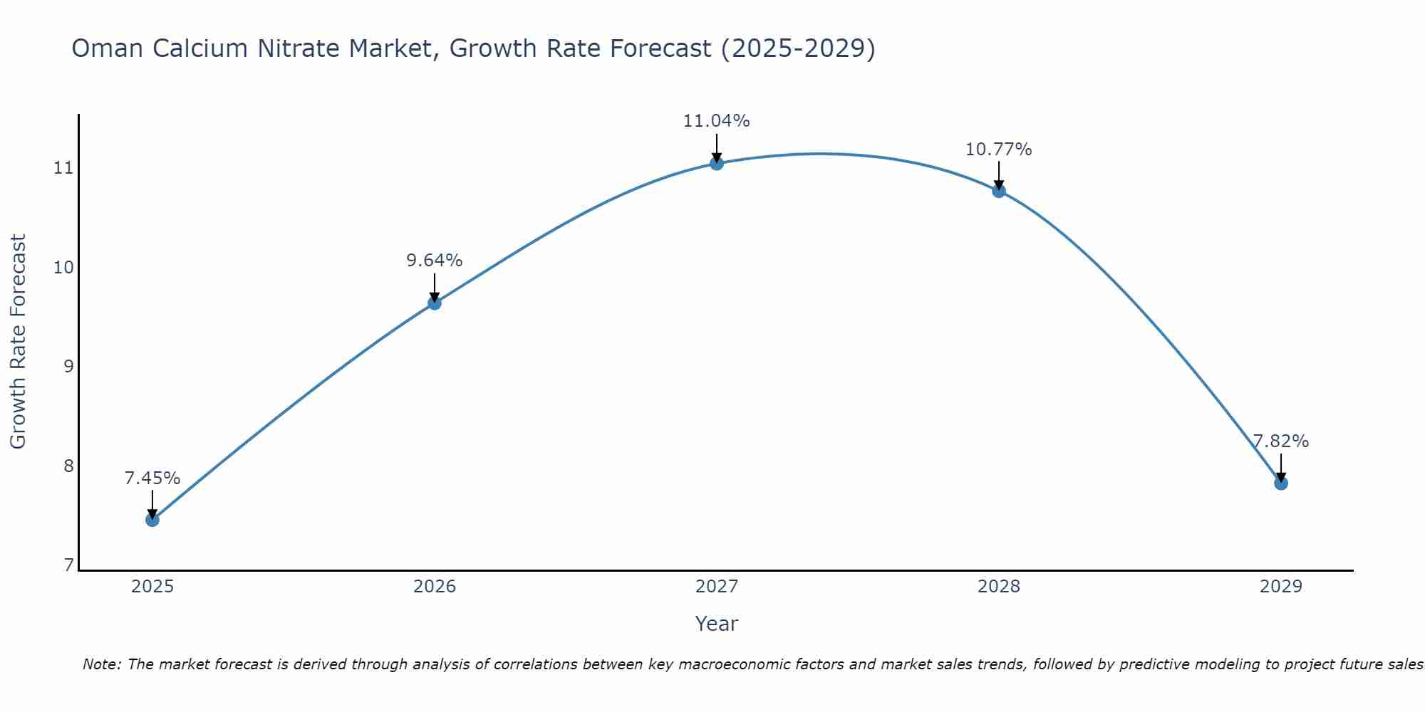 Oman Calcium Nitrate Market Growth Rate