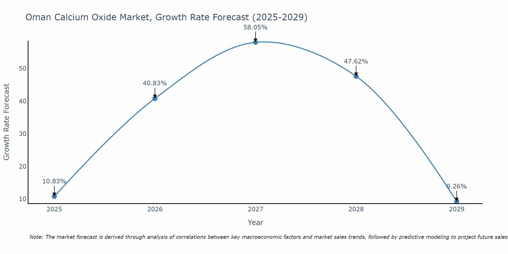 Oman Calcium Oxide Market Growth Rate