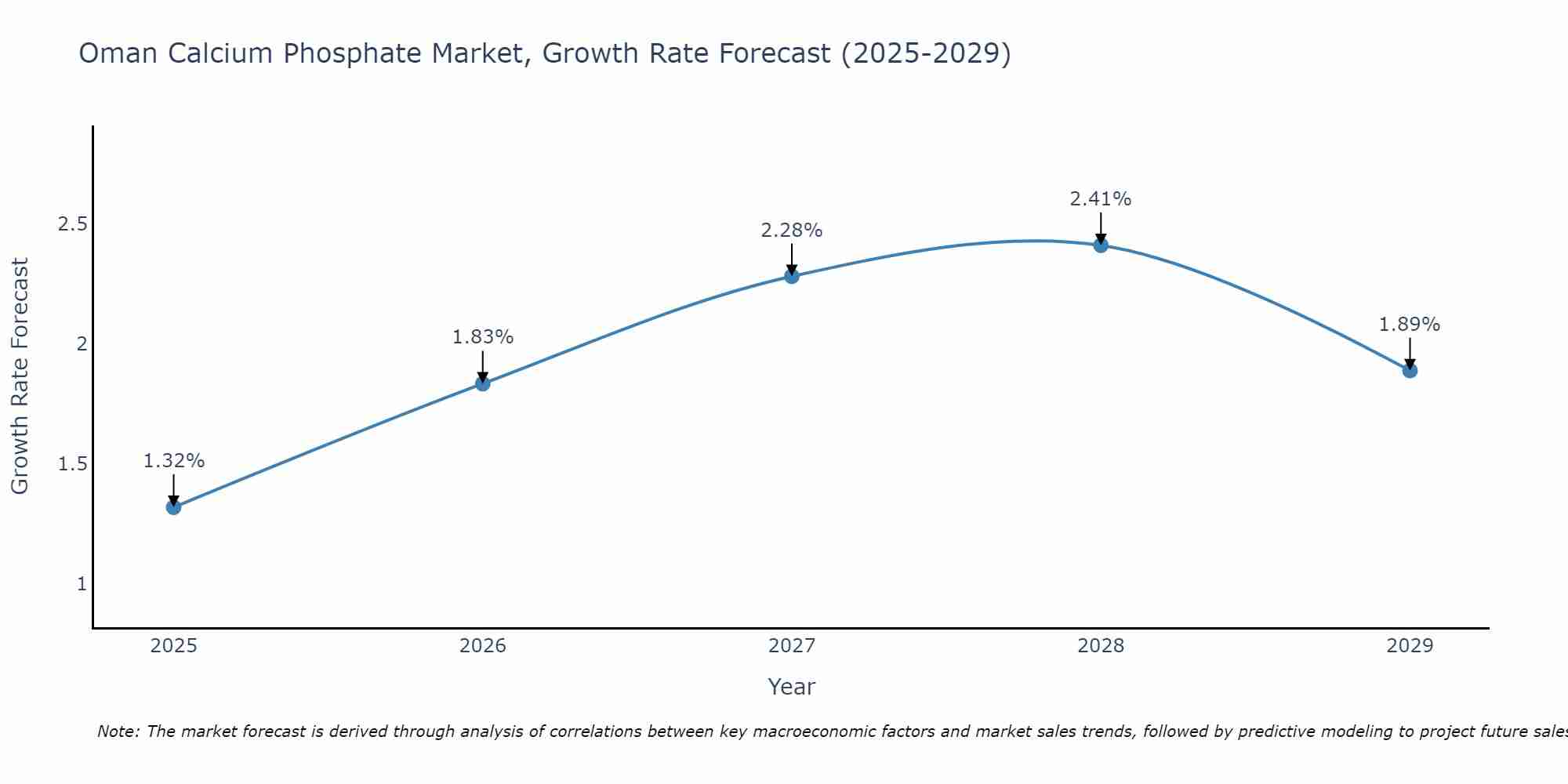 Oman Calcium Phosphate Market Growth Rate