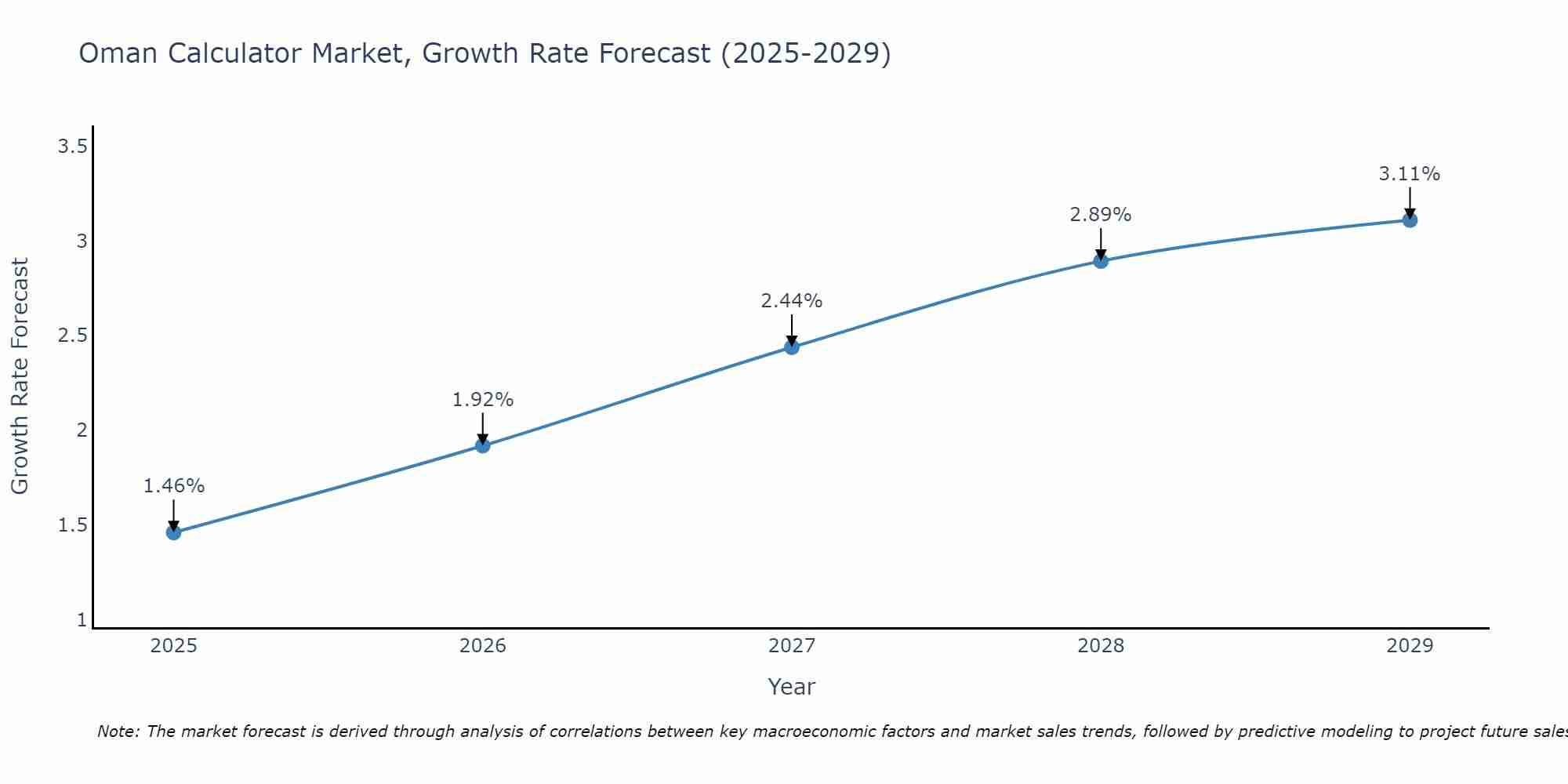 Oman Calculator Market Size Growth Rate