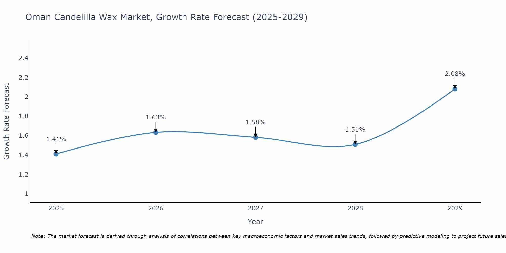 Oman Candelilla Wax Market Size Growth Rate