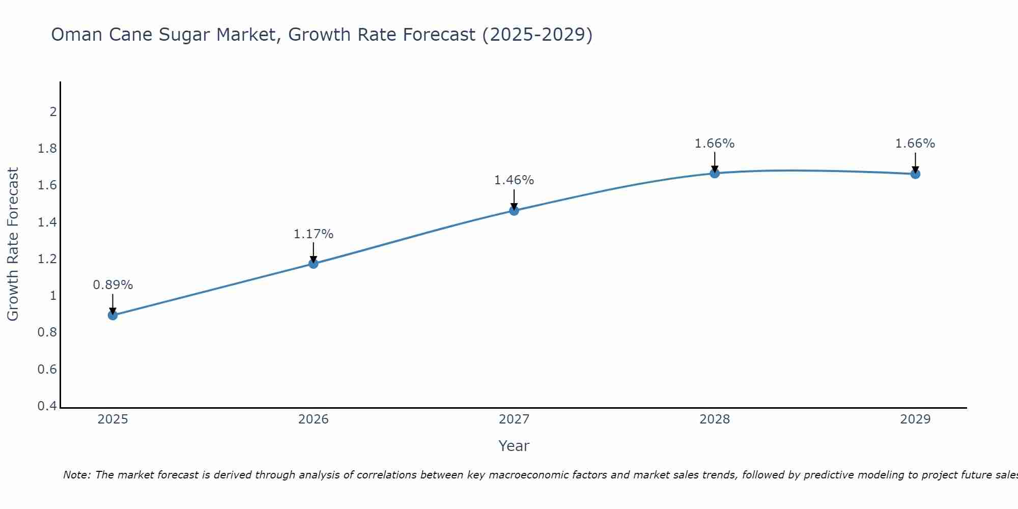 Oman Cane Sugar Market Growth Rate