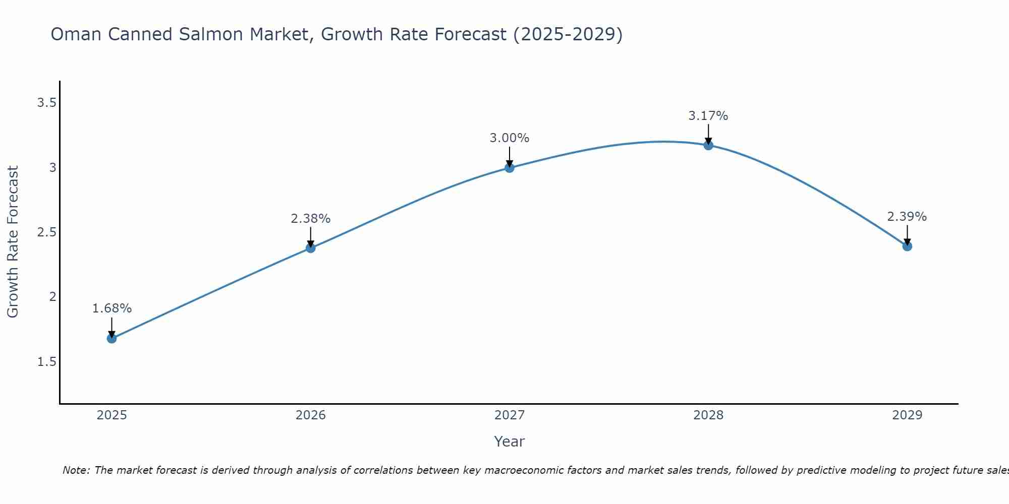 Oman Canned Salmon Market Growth Rate