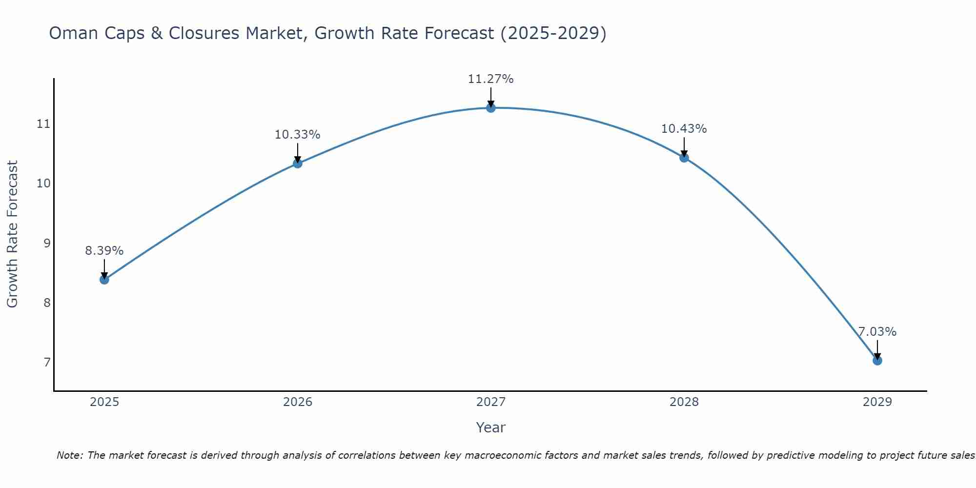 Oman Caps & Closures Market Growth Rate