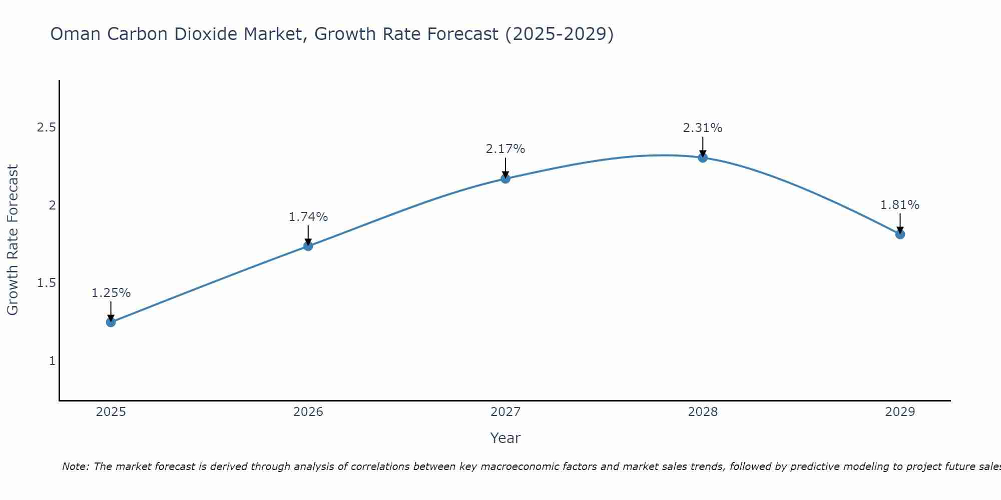 Oman Carbon Dioxide Market Growth Rate