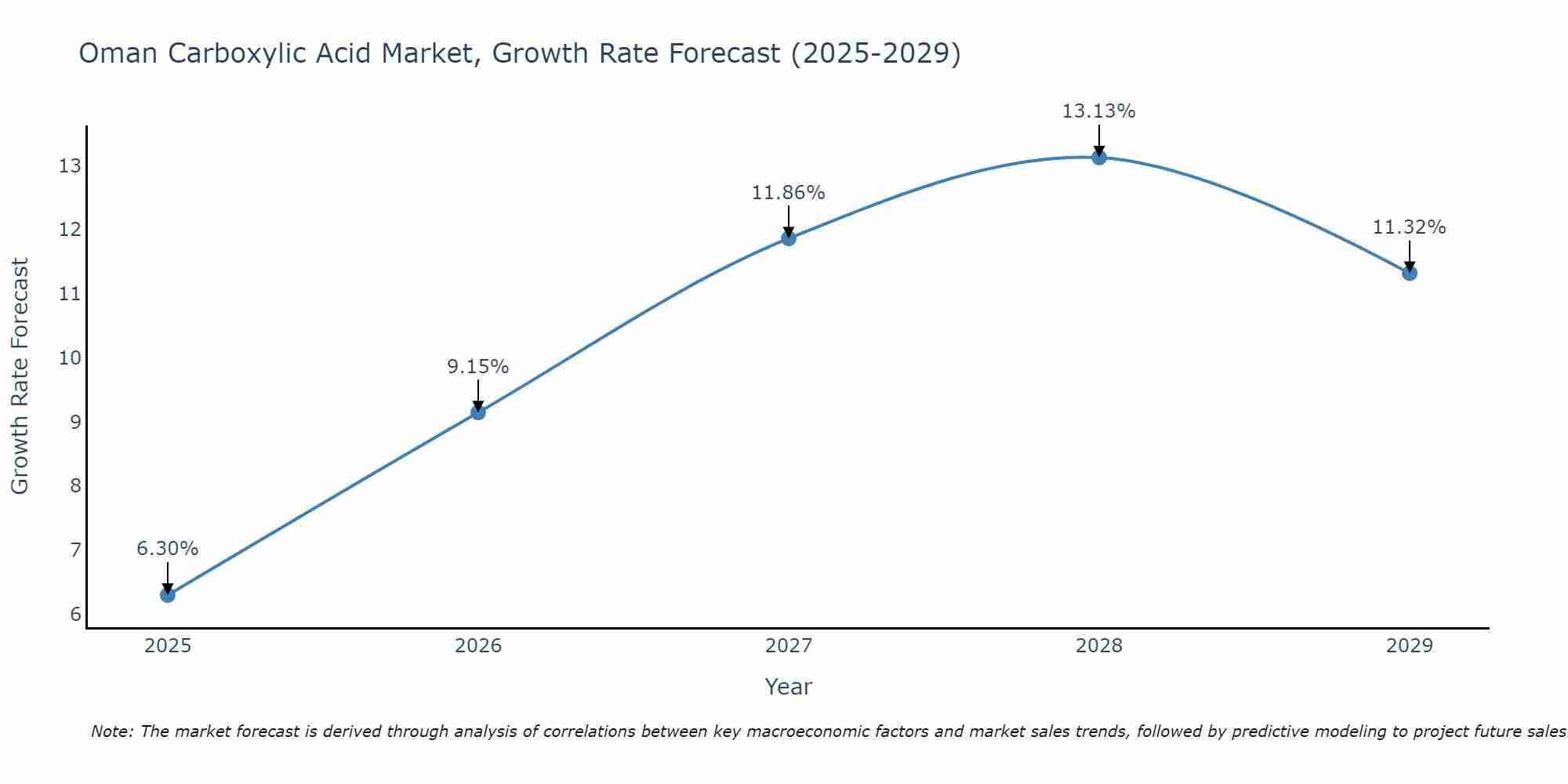 Oman Carboxylic Acid Market Growth Rate