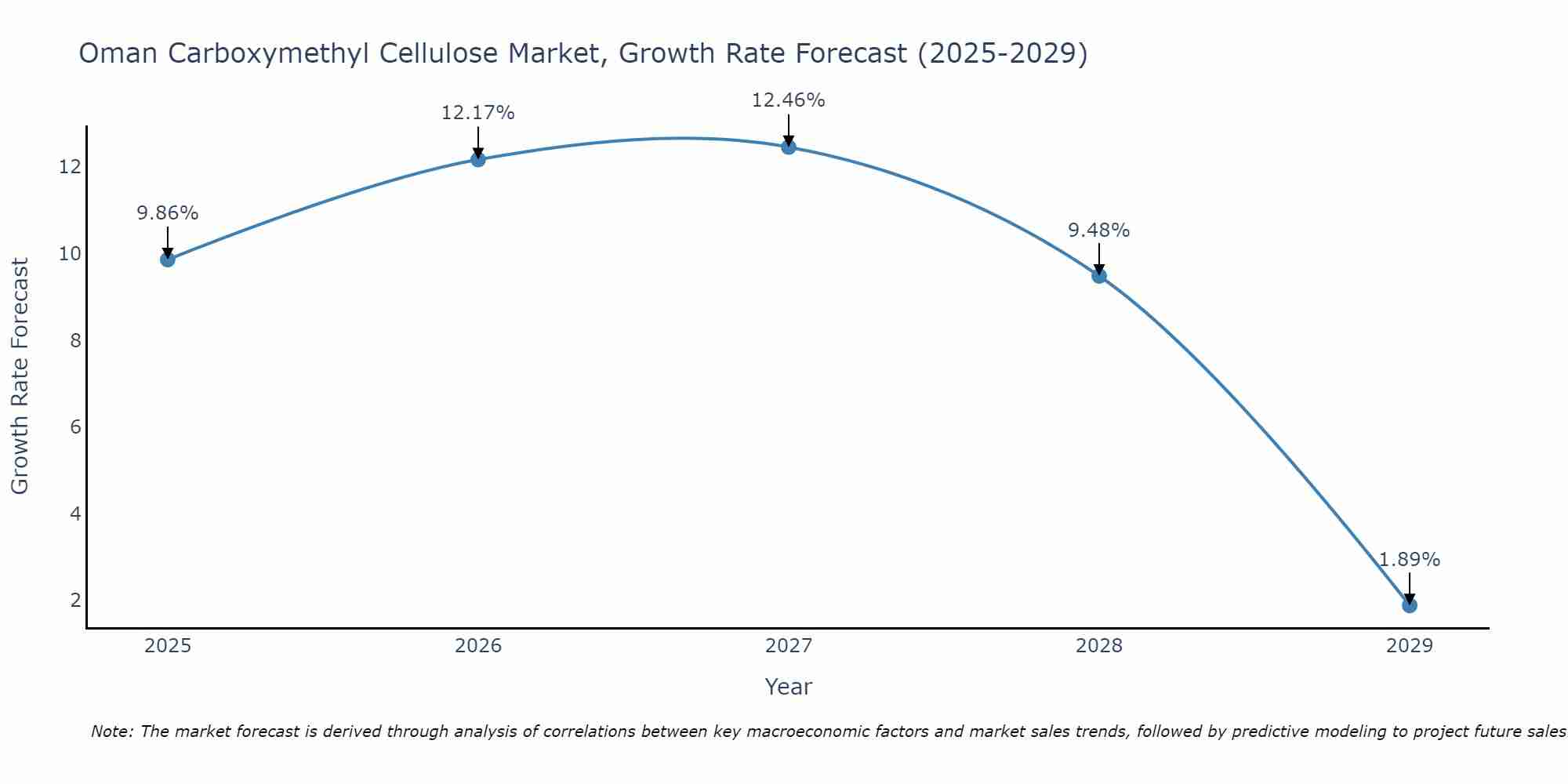 Oman Carboxymethyl Cellulose Market Growth Rate
