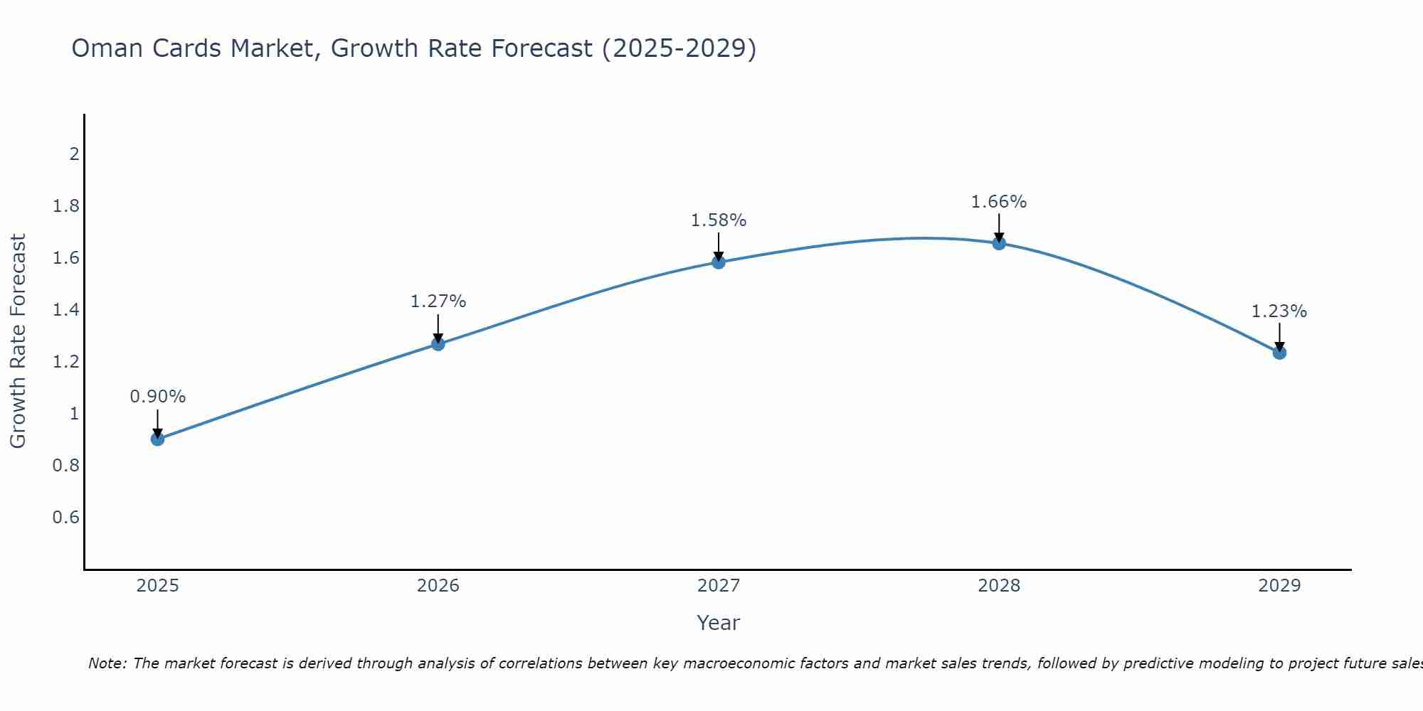 Oman Cards Market Growth Rate