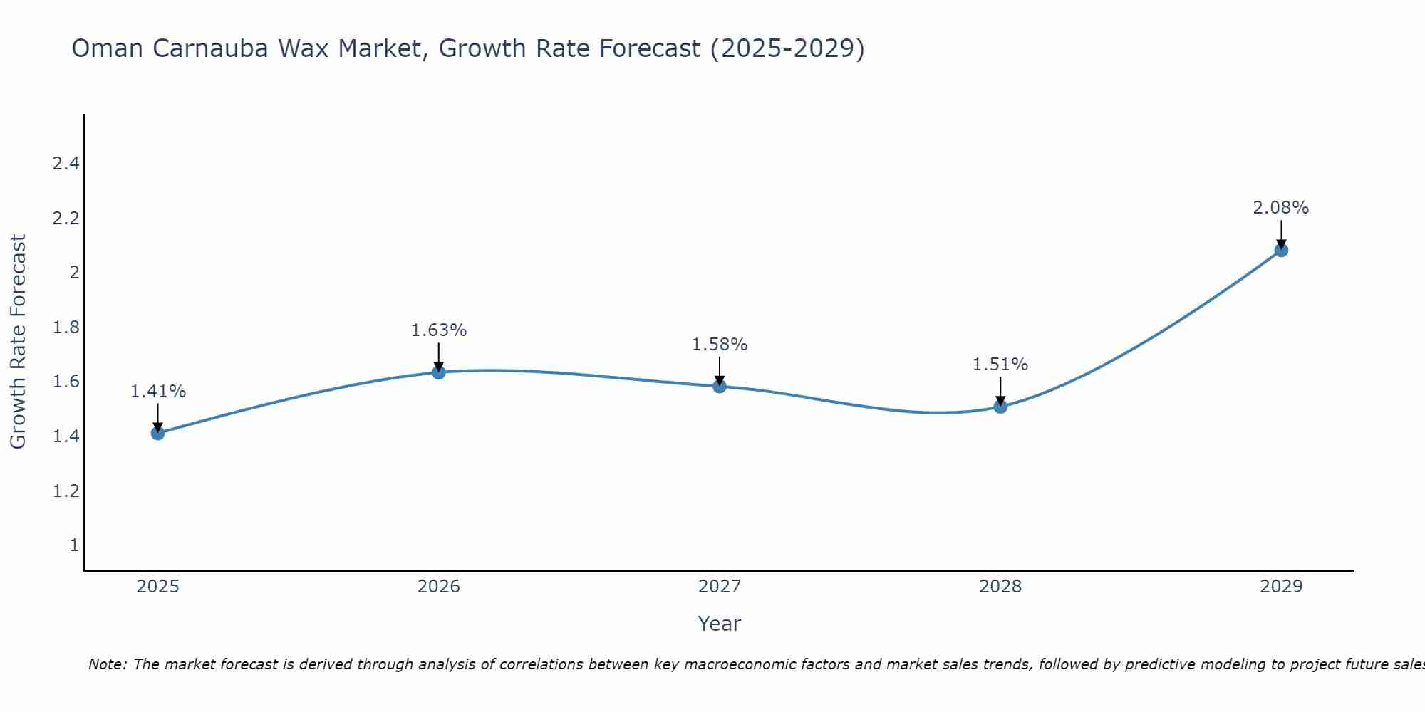 Oman Carnauba Wax Market Growth Rate
