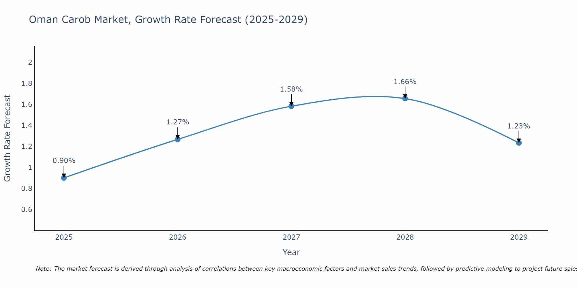Oman Carob Market Growth Rate