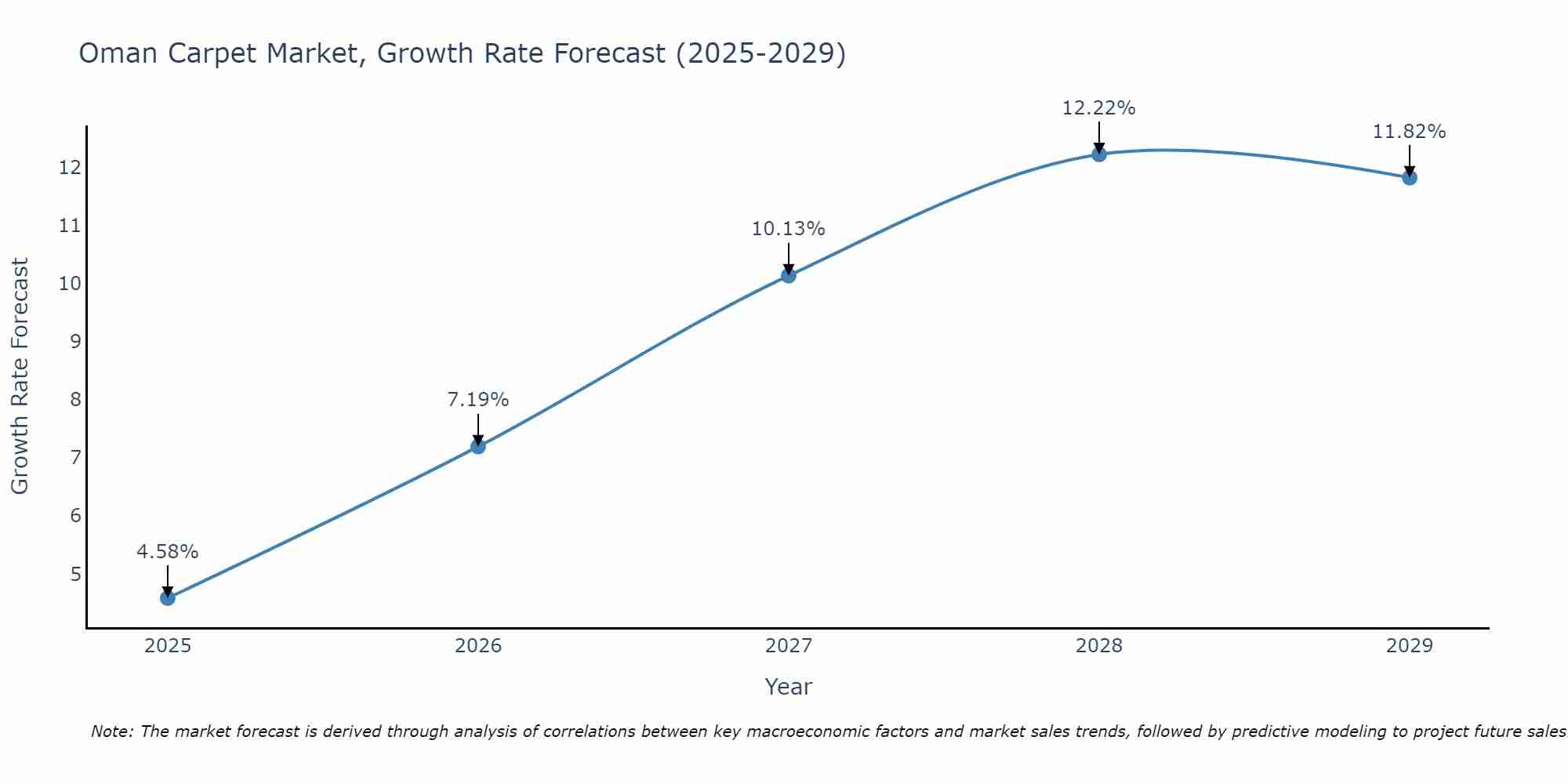 Oman Carpet Market Size Growth Rate