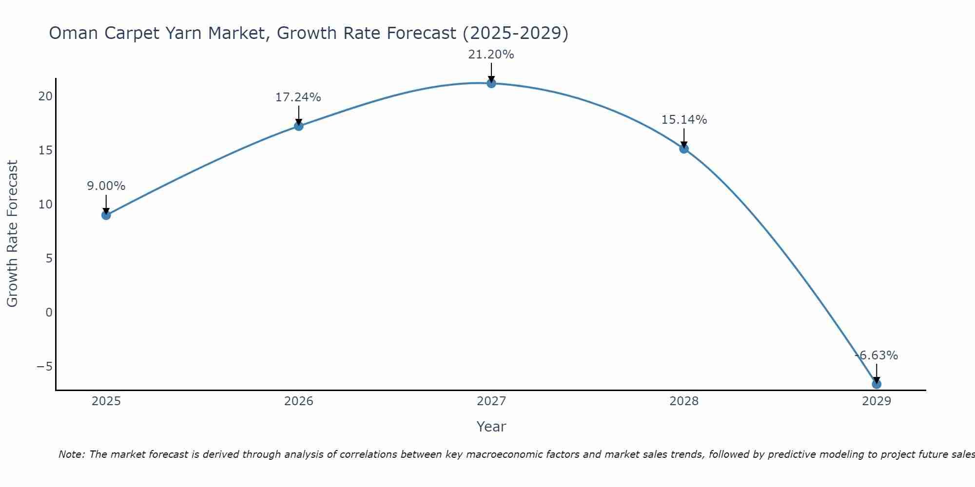 Oman Carpet Yarn Market Growth Rate