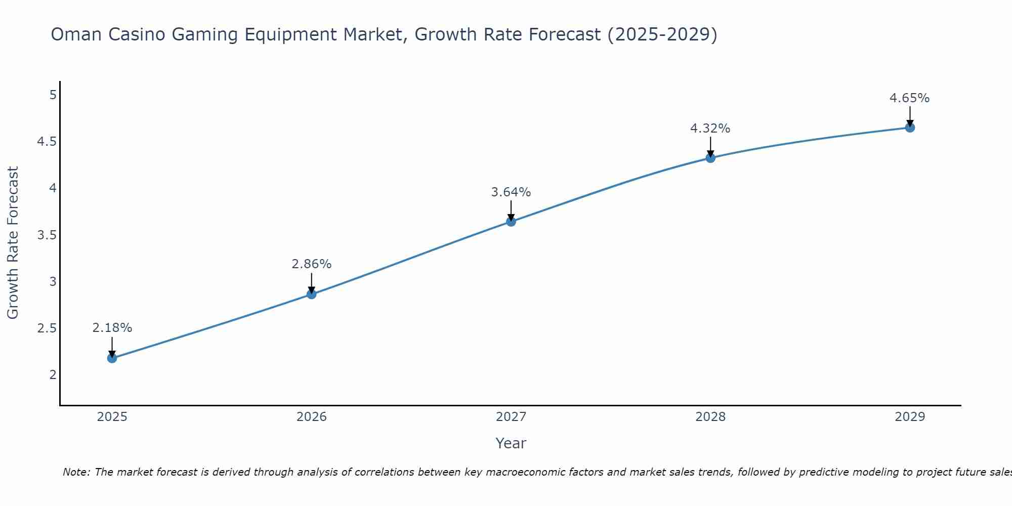 Oman Casino Gaming Equipment Market Growth Rate