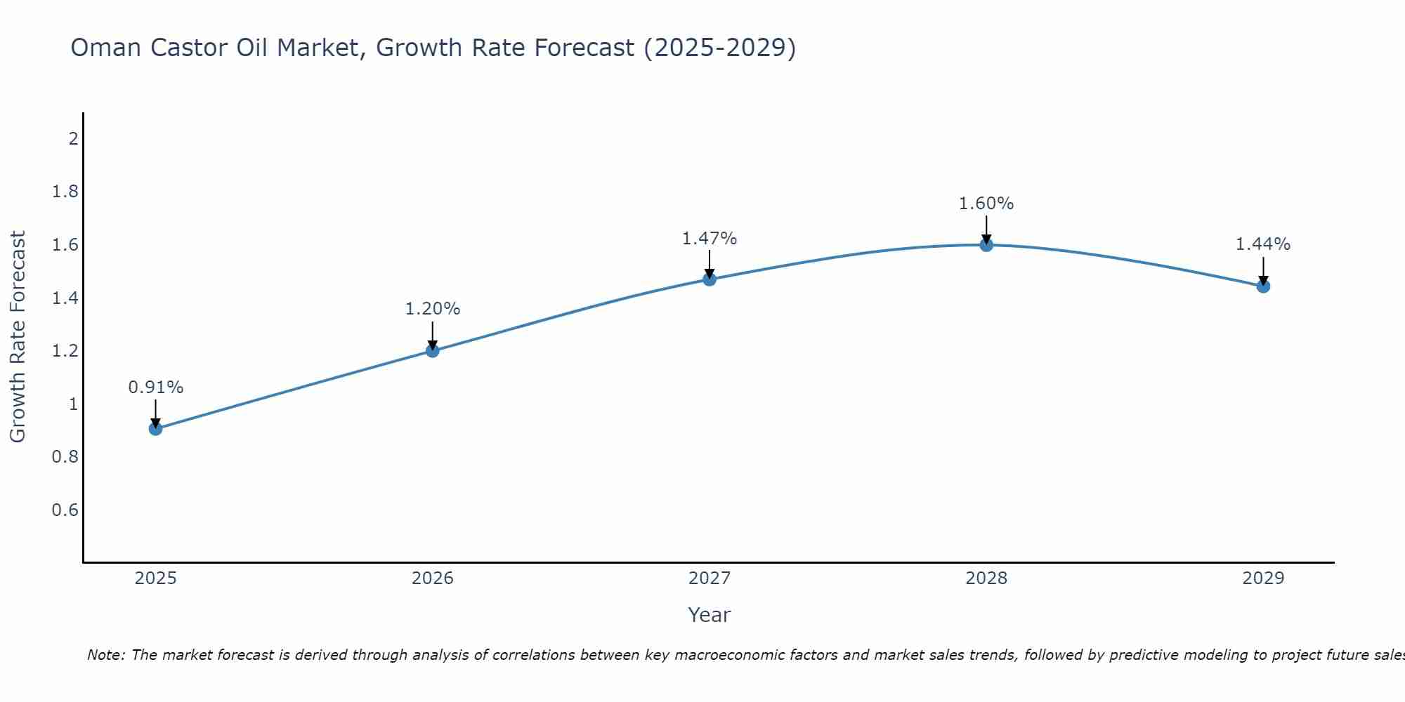 Oman Castor Oil Market Growth Rate