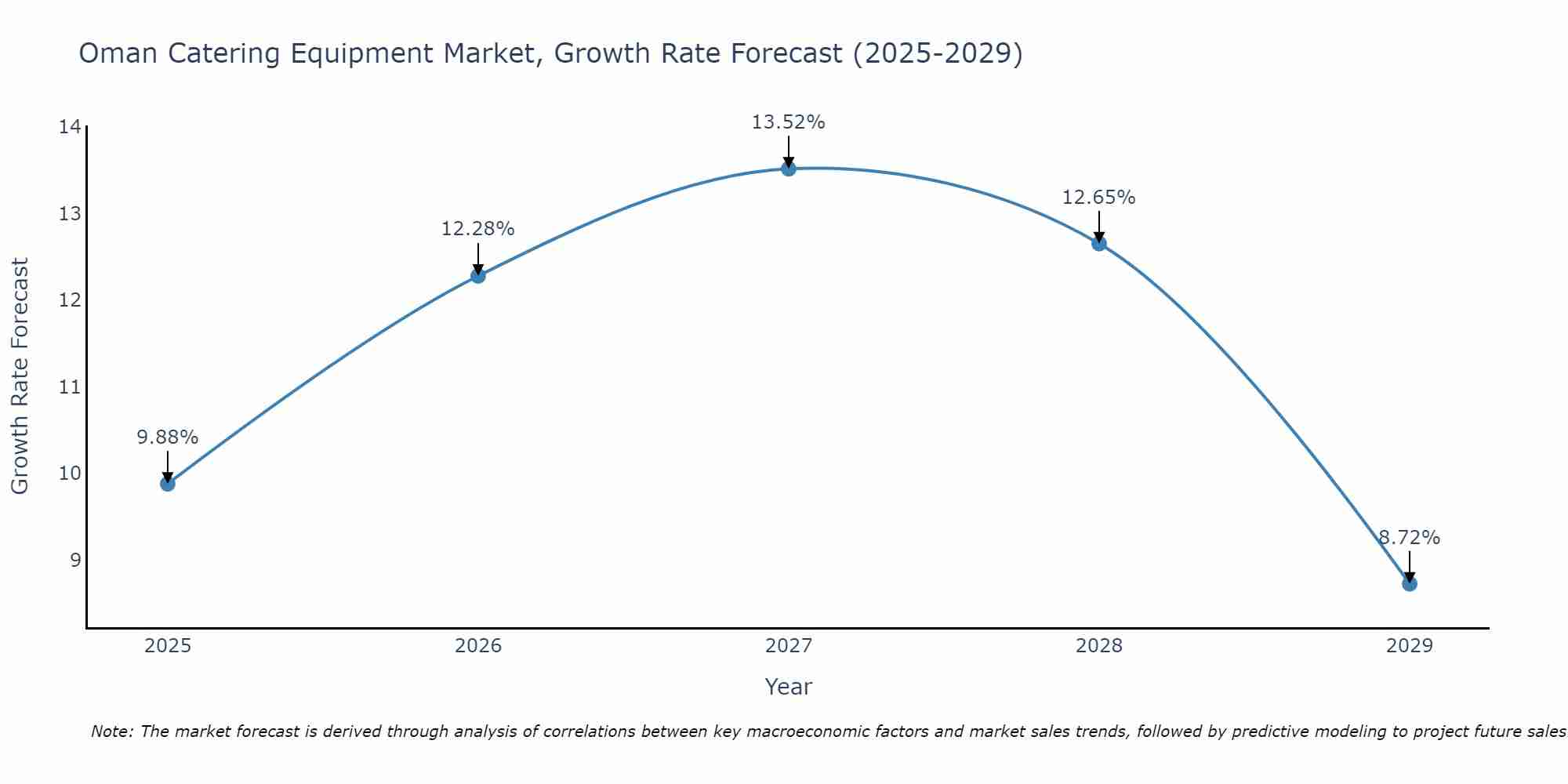 Oman Catering Equipment Market Growth Rate