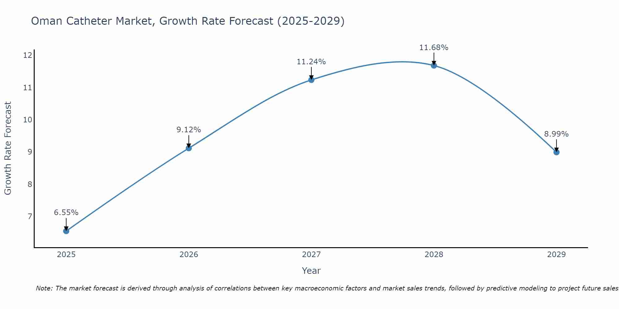 Oman Catheter Market Growth Rate