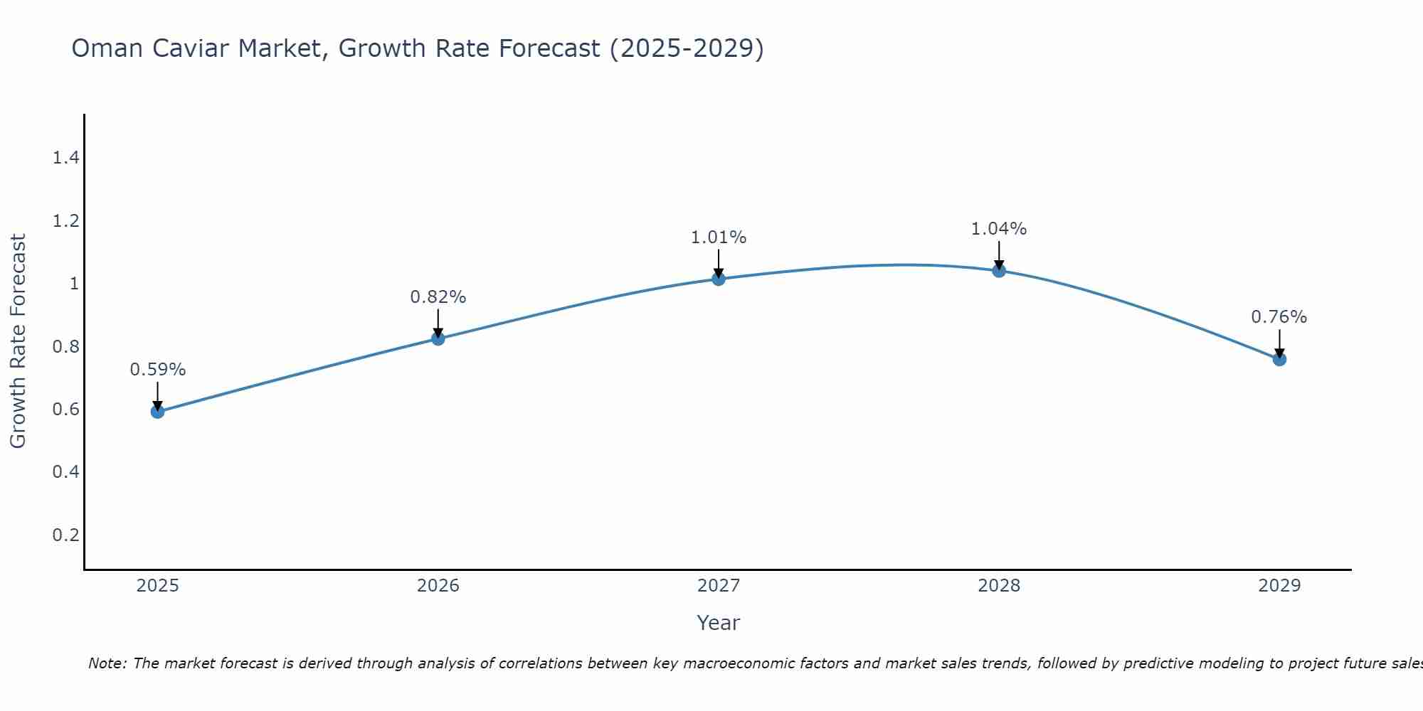Oman Caviar Market Growth Rate