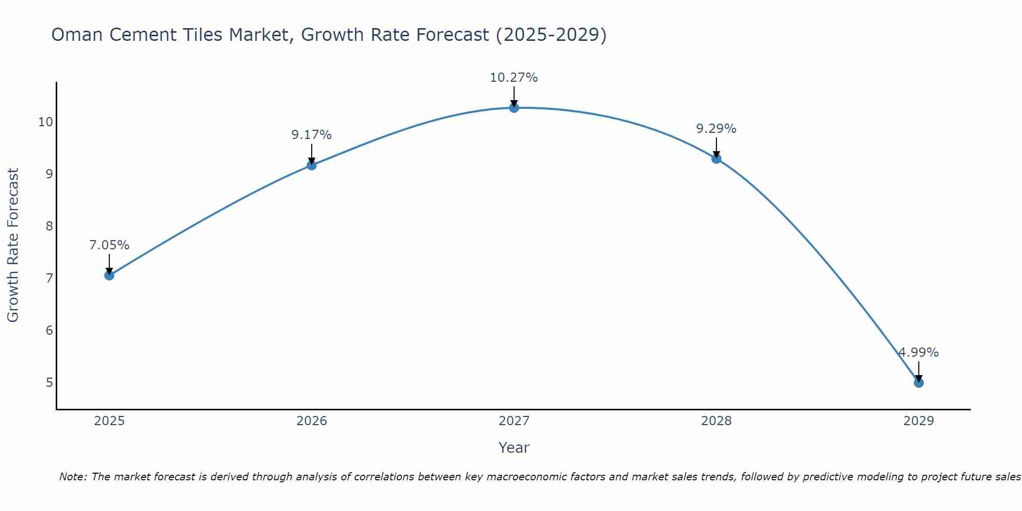 Oman Cement Tiles Market Growth Rate