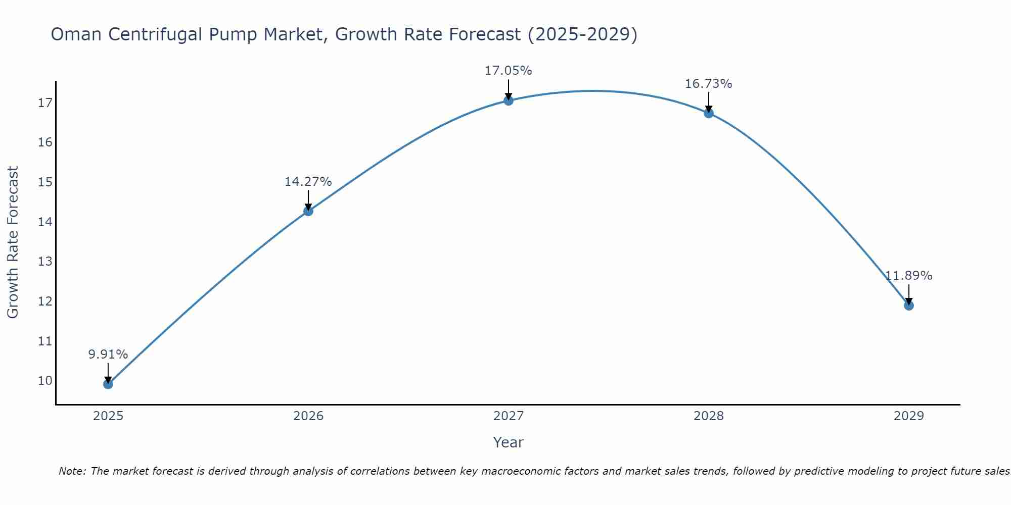 Oman Centrifugal Pump Market Growth Rate