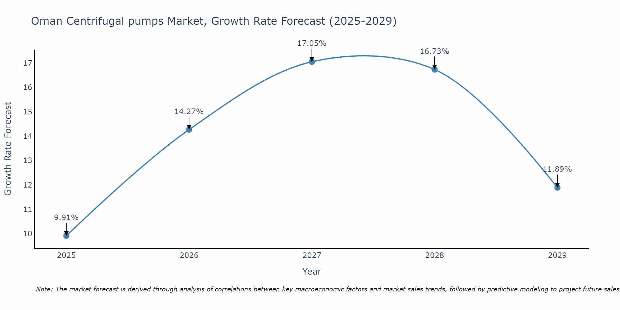 Oman Centrifugal pumps Market Size Growth Rate