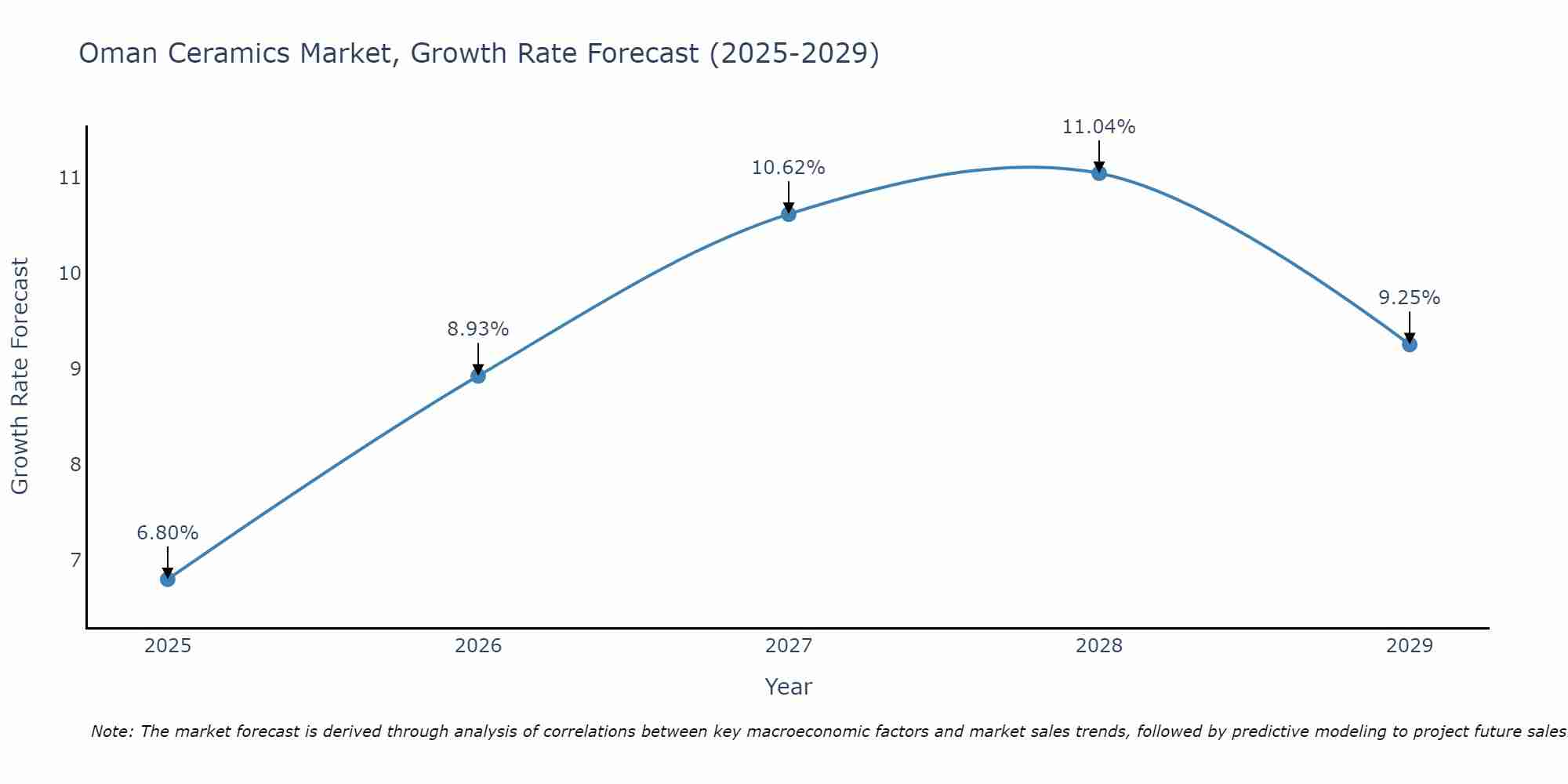 Oman Ceramics Market Growth Rate