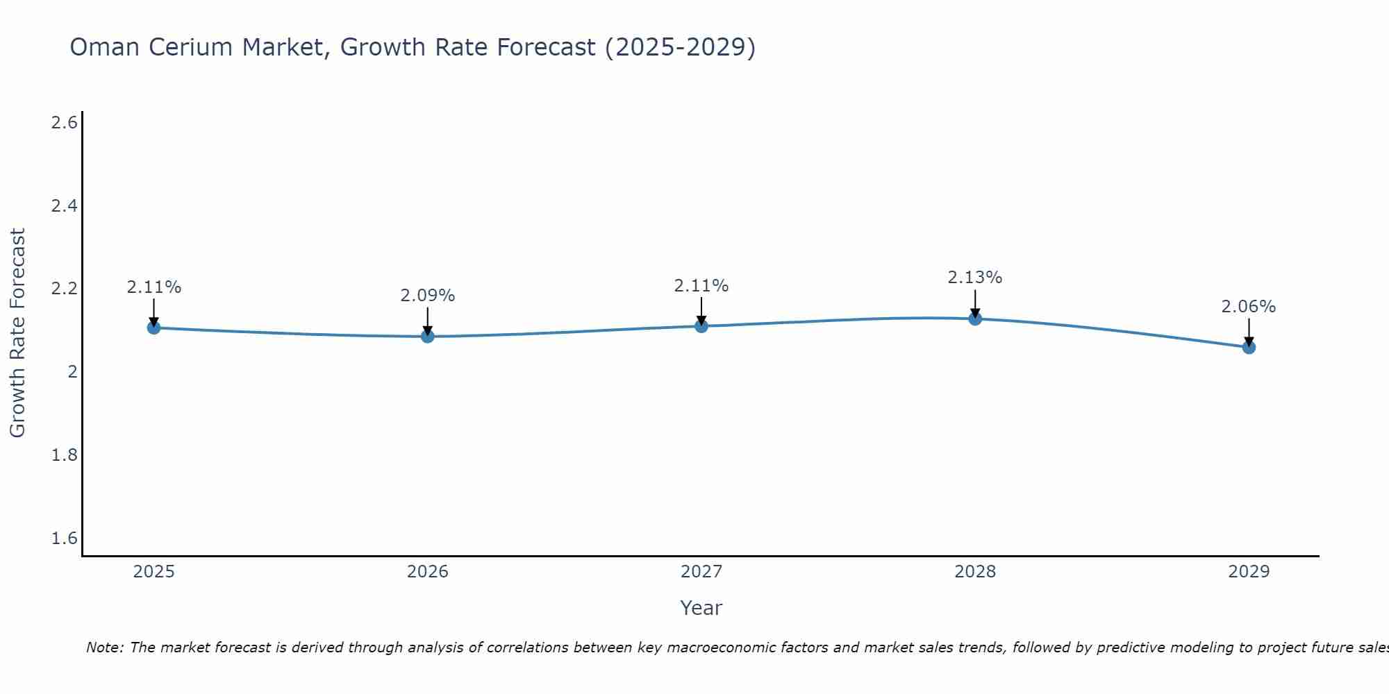 Oman Cerium Market Size Growth Rate