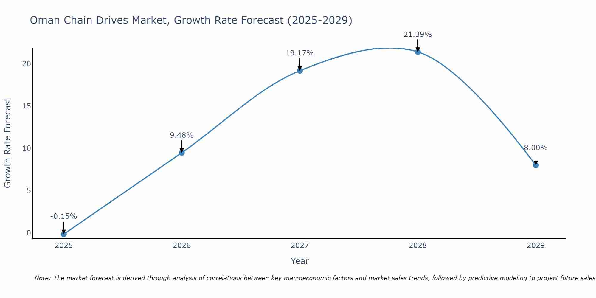Oman Chain Drives Market Growth Rate