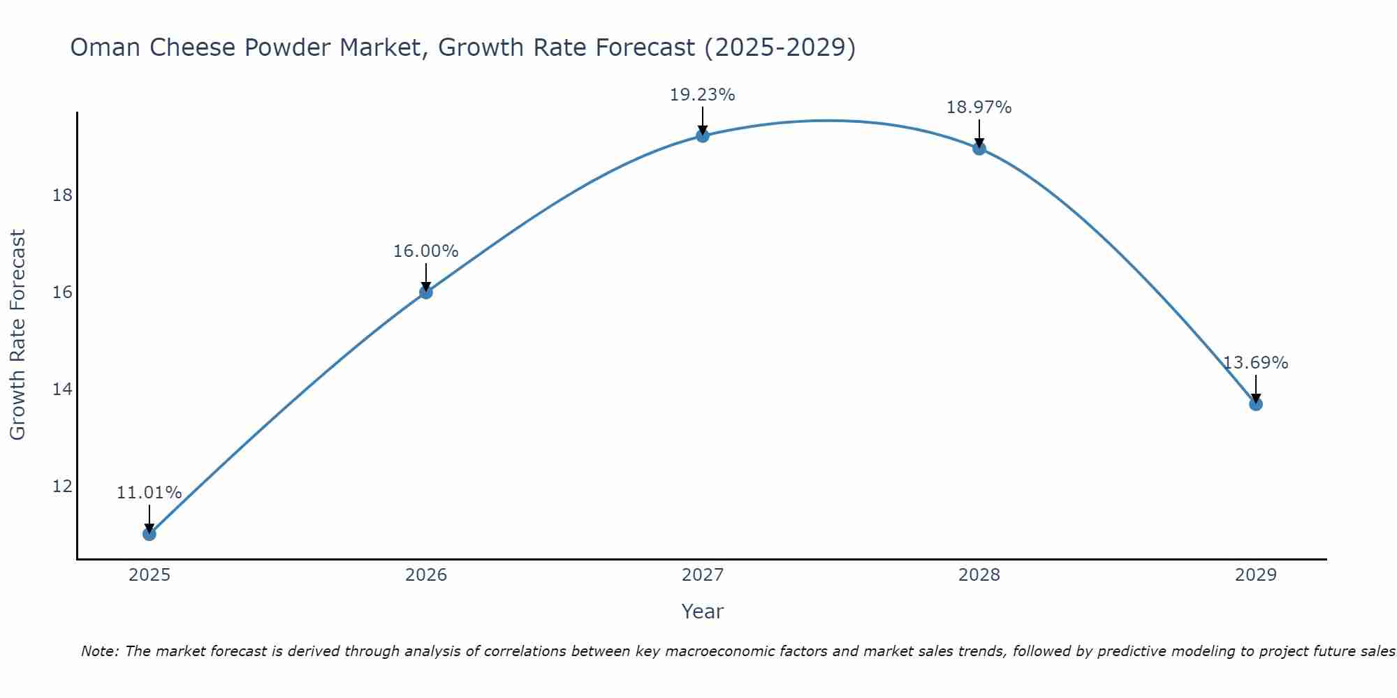 Oman Cheese Powder Market Growth Rate