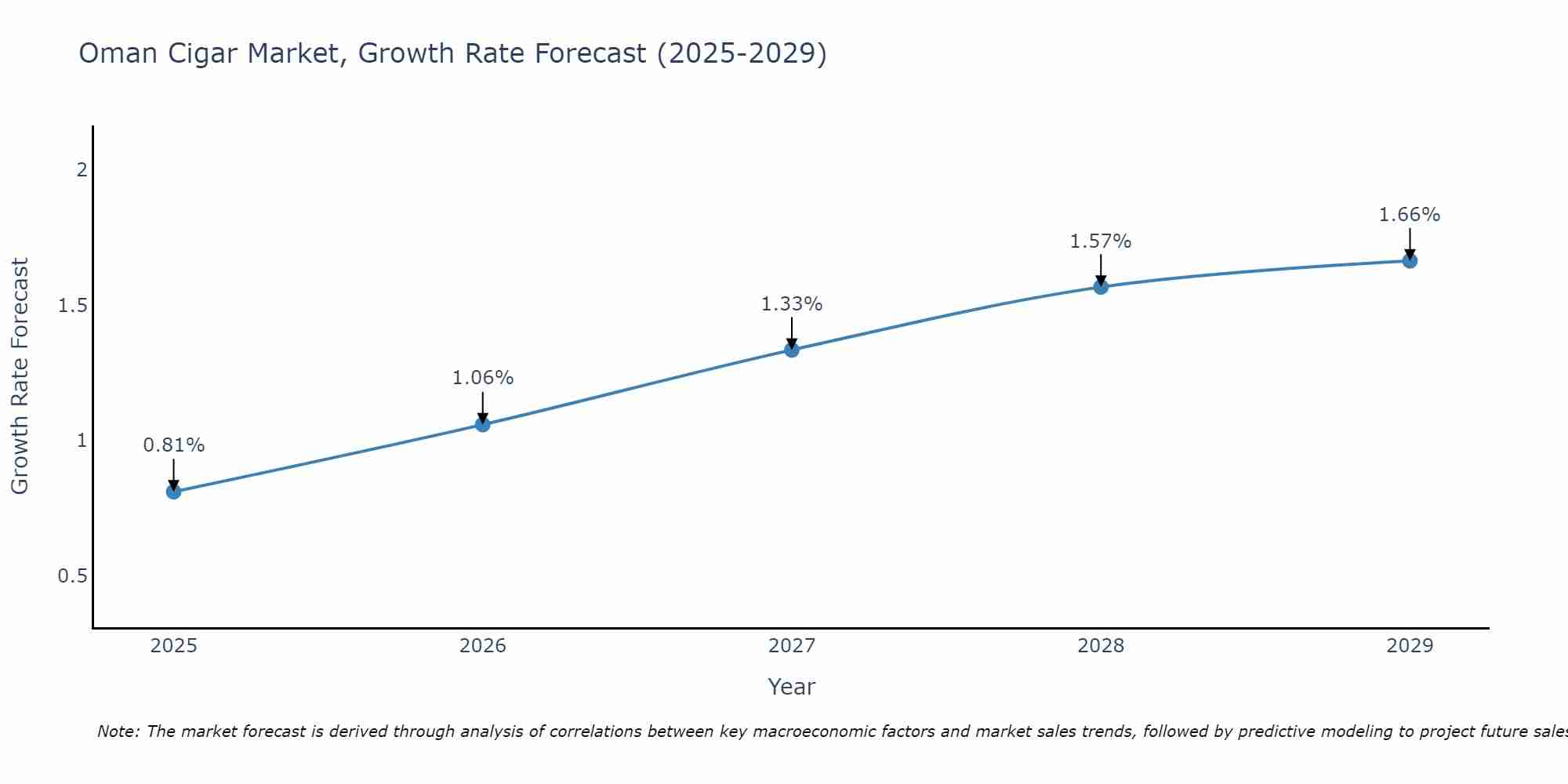 Oman Cigar Market Growth Rate
