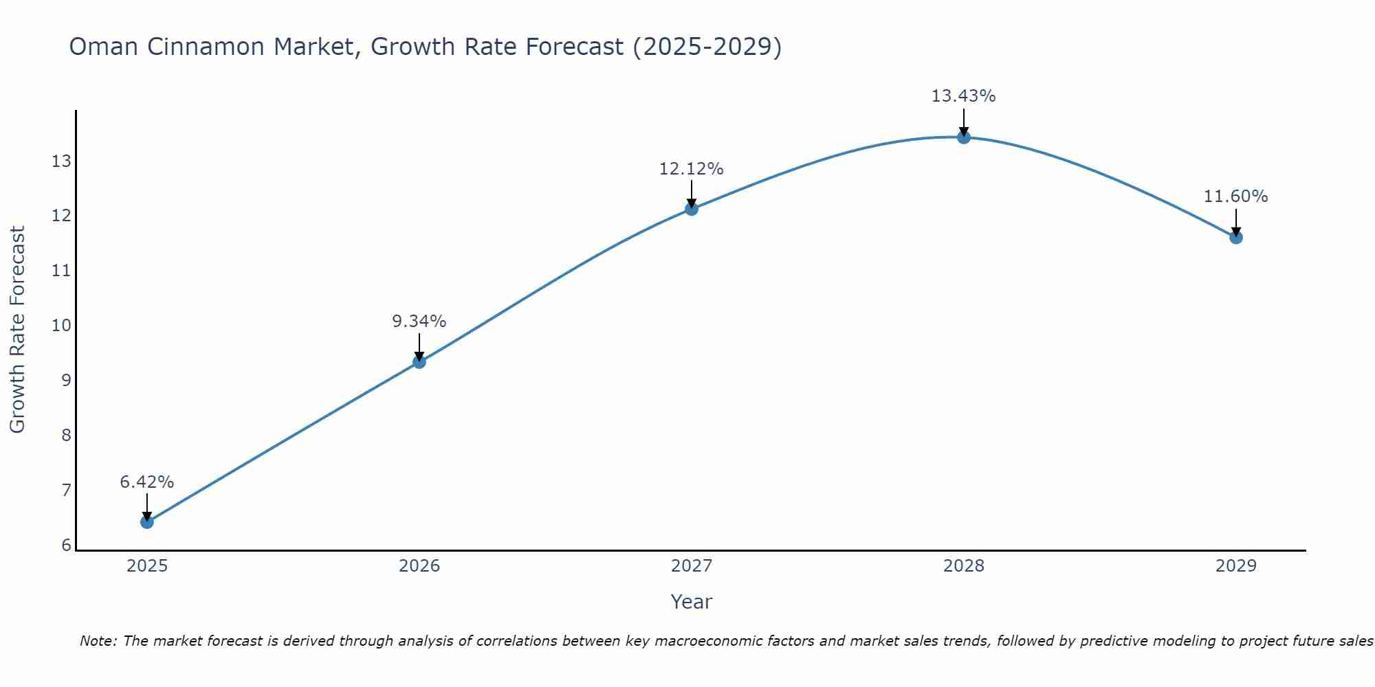 Oman Cinnamon Market Growth Rate