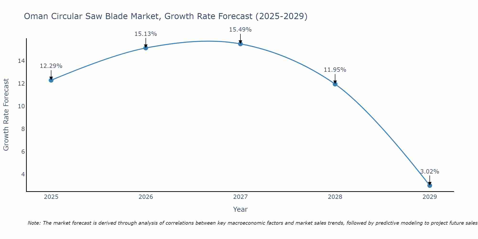 Oman Circular Saw Blade Market Growth Rate