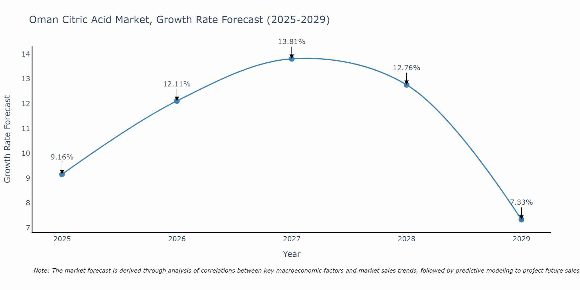 Oman Citric Acid Market Size Growth Rate