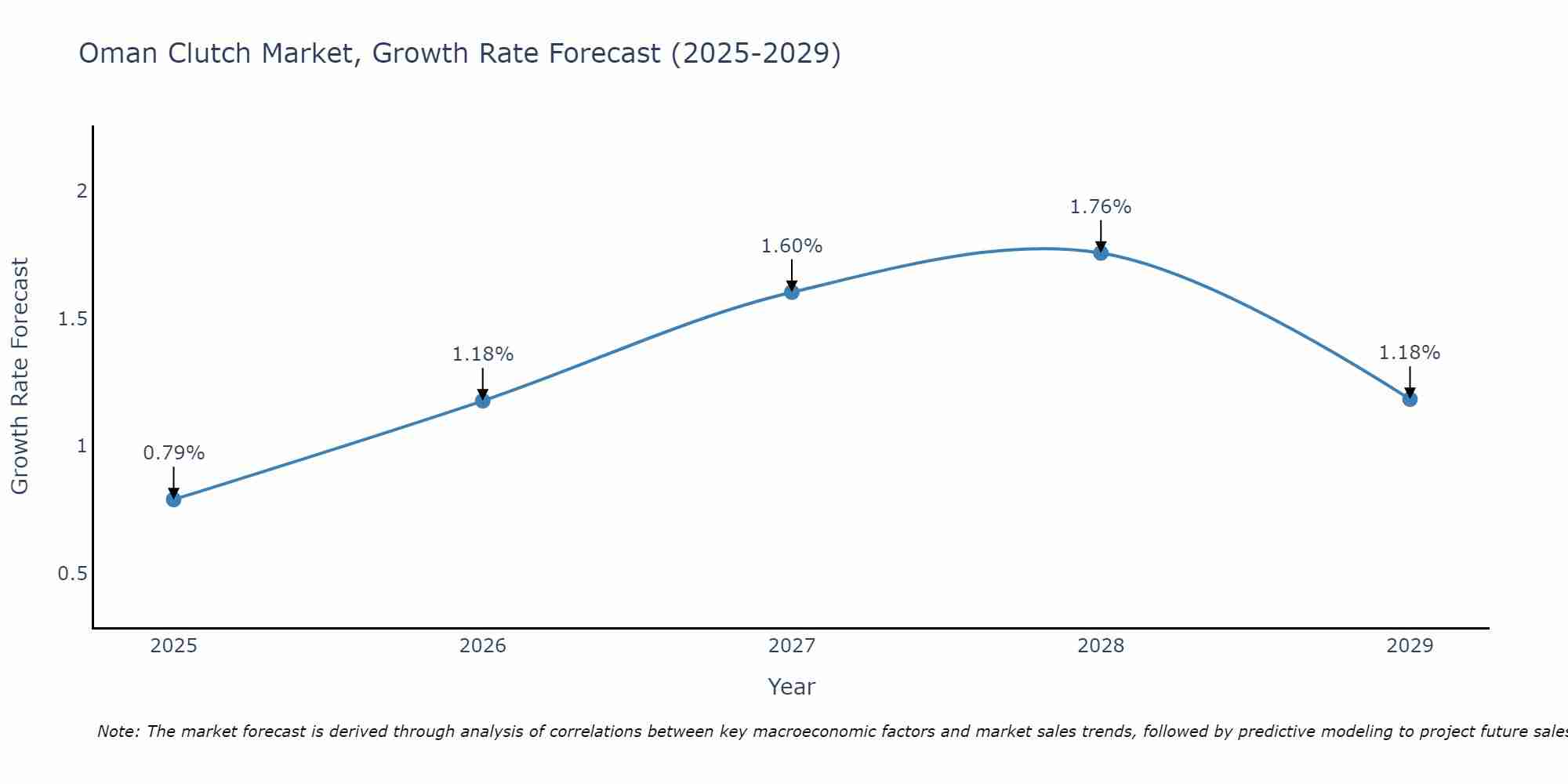 Oman Clutch Market Size Growth Rate